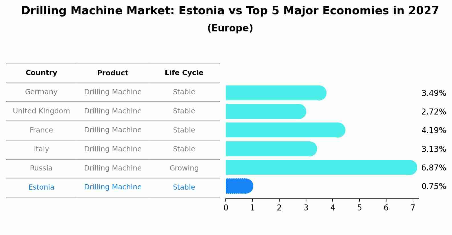 Drilling Machine Market: Estonia vs Top 5 Major Economies in 2027 (Europe)