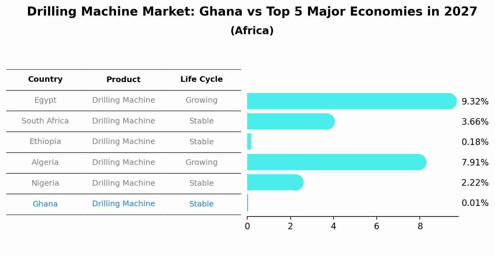 Drilling Machine Market: Ghana vs Top 5 Major Economies in 2027 (Africa)