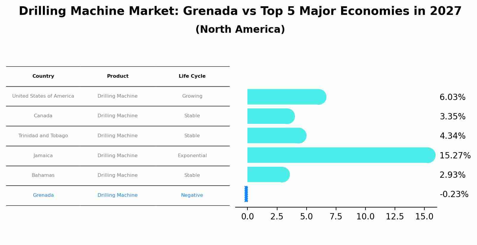 Drilling Machine Market: Grenada vs Top 5 Major Economies in 2027 (North America)