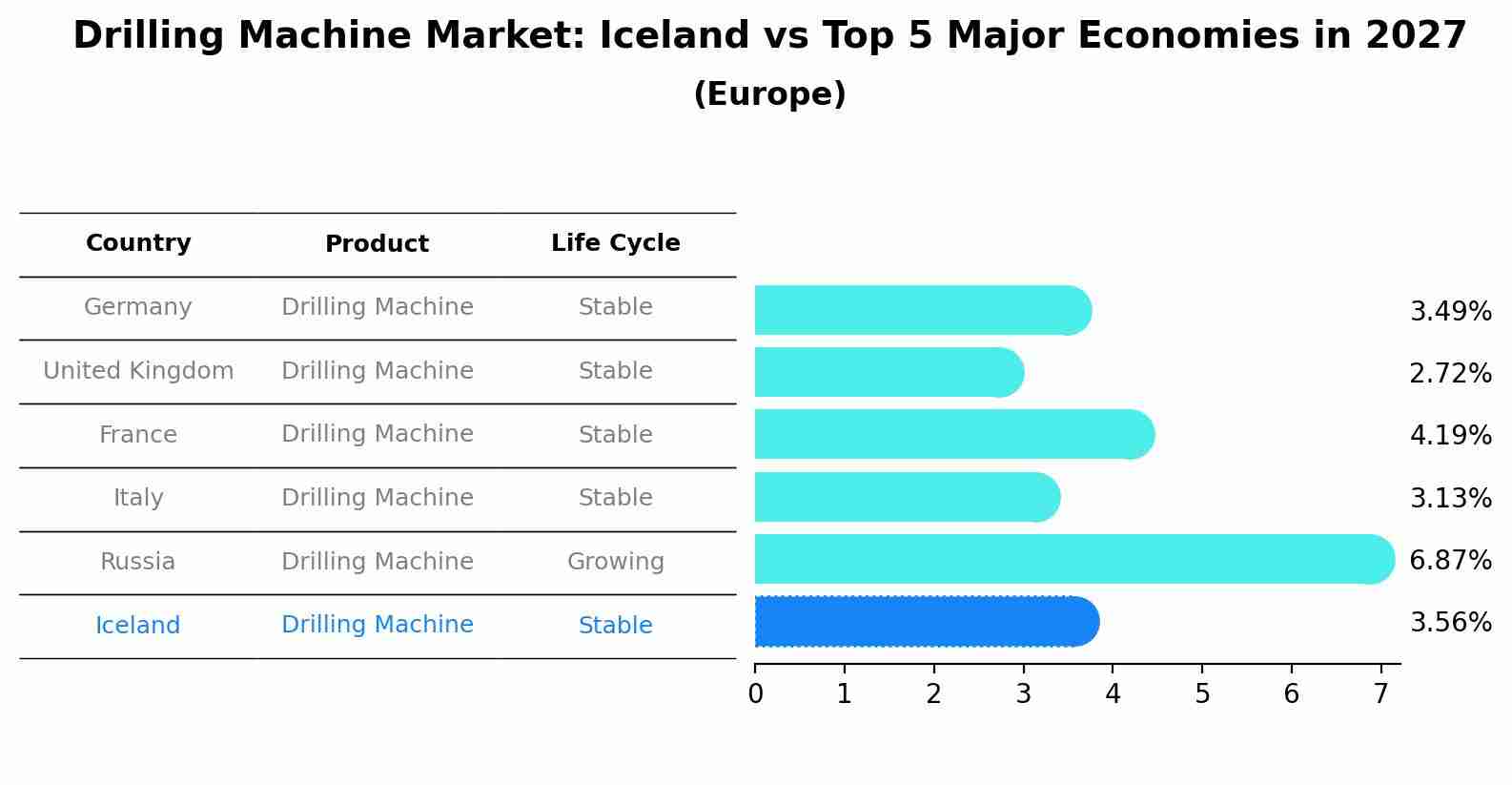 Drilling Machine Market: Iceland vs Top 5 Major Economies in 2027 (Europe)