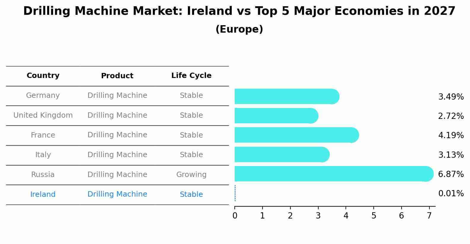 Drilling Machine Market: Ireland vs Top 5 Major Economies in 2027 (Europe)