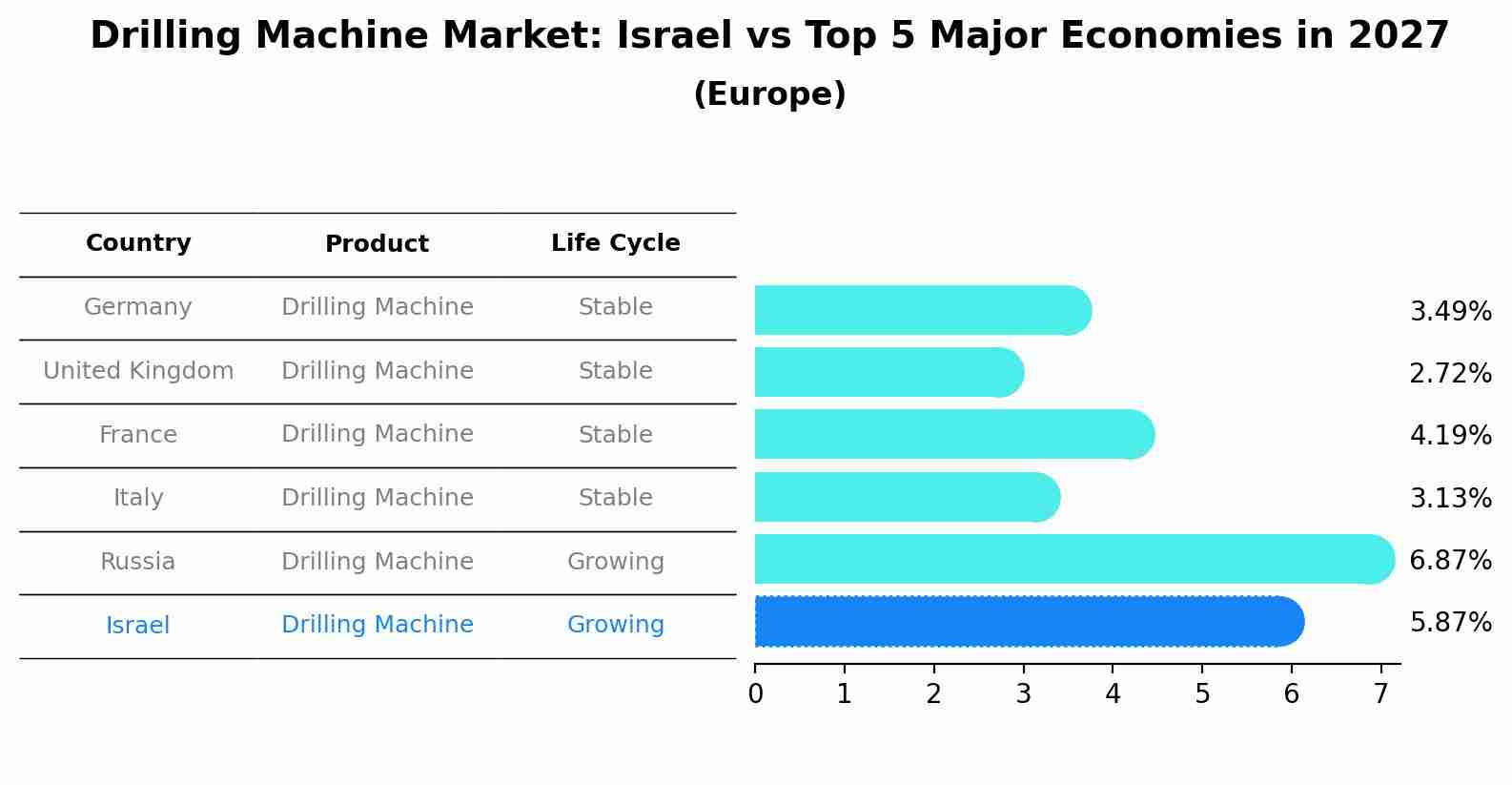 Drilling Machine Market: Israel vs Top 5 Major Economies in 2027 (Europe)