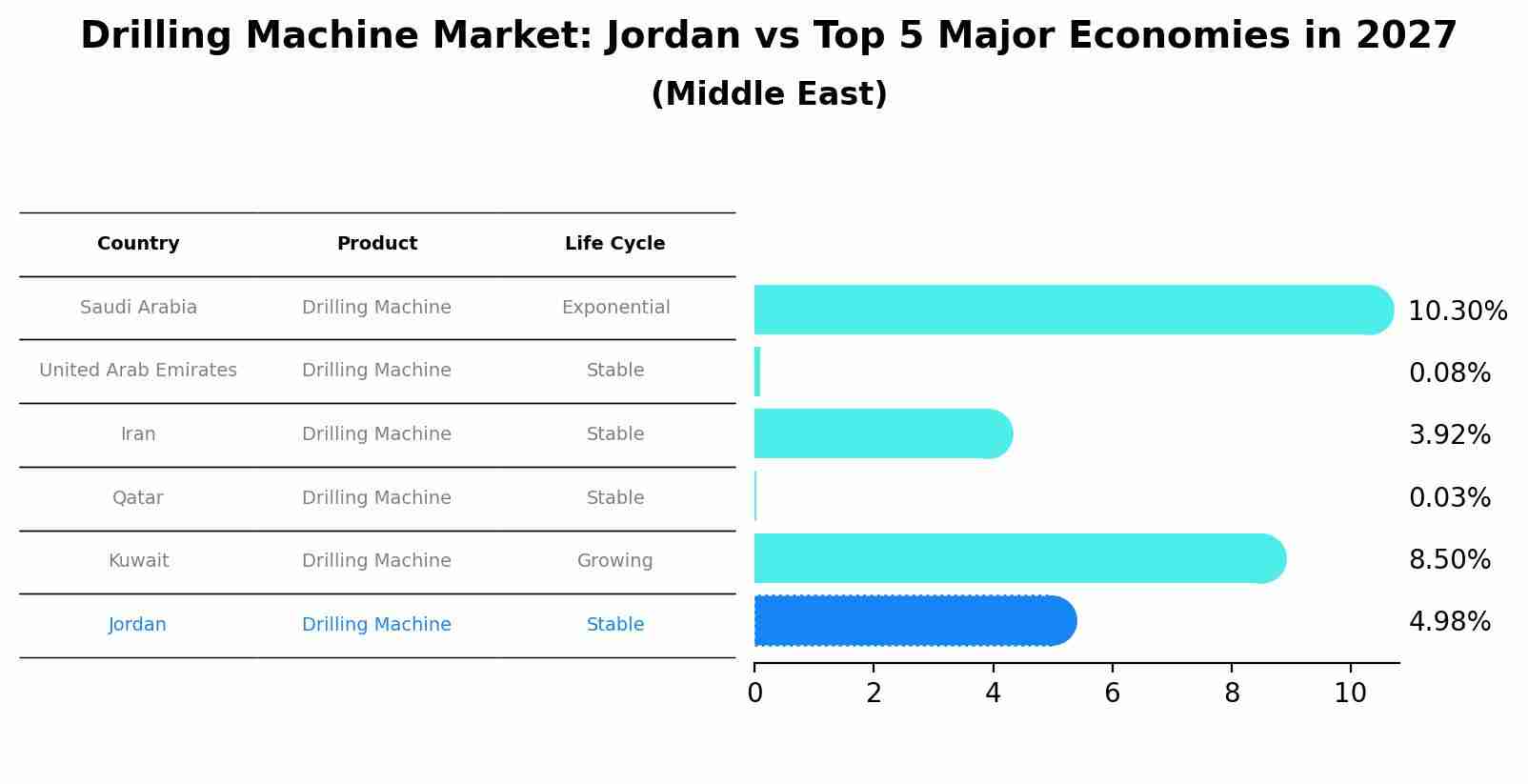 Drilling Machine Market: Jordan vs Top 5 Major Economies in 2027 (Middle East)