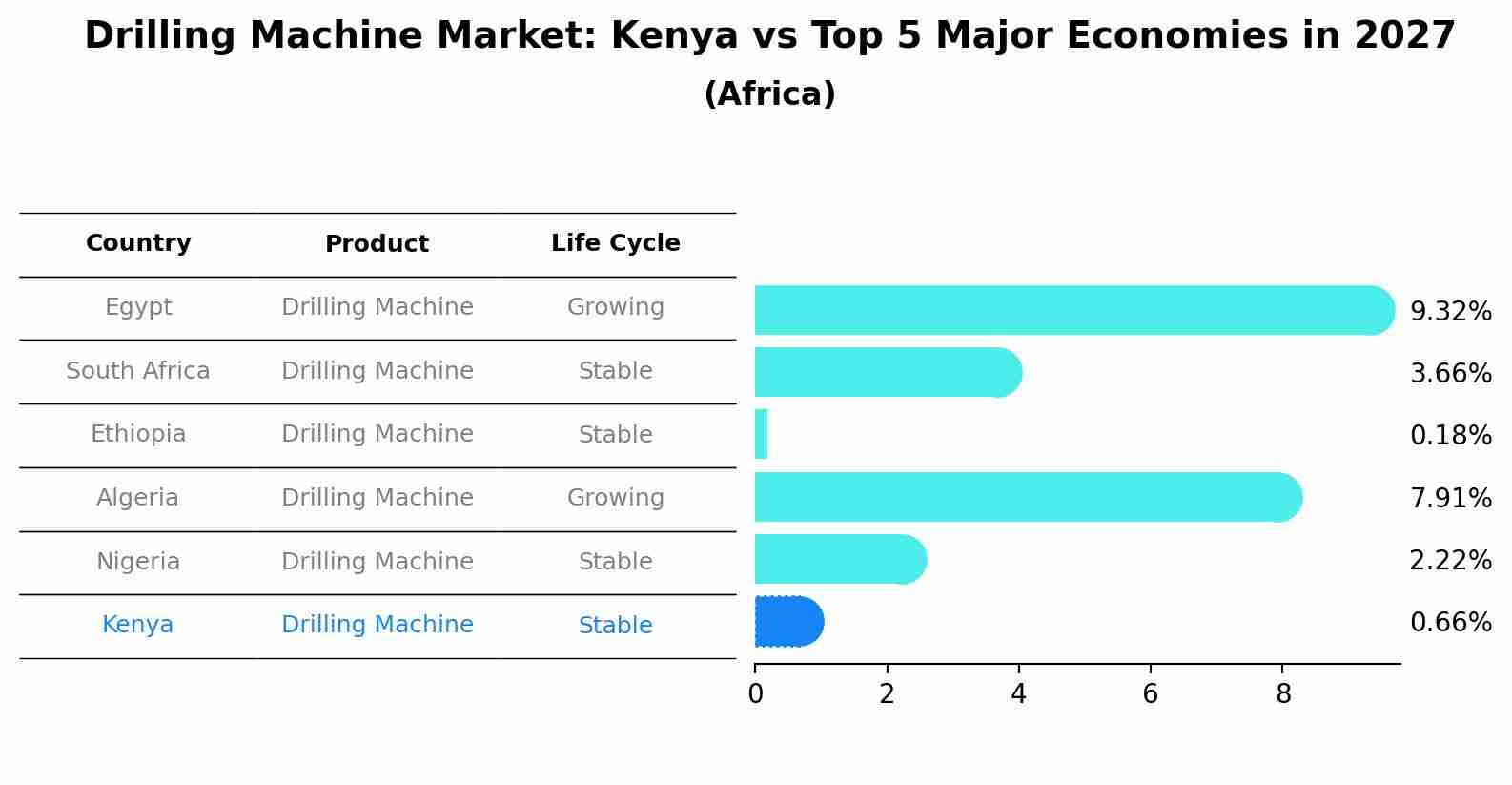 Drilling Machine Market: Kenya vs Top 5 Major Economies in 2027 (Africa)