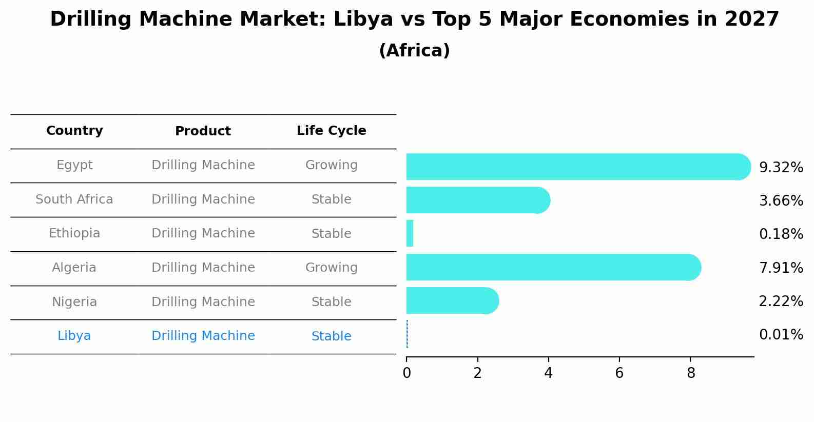 Drilling Machine Market: Libya vs Top 5 Major Economies in 2027 (Africa)