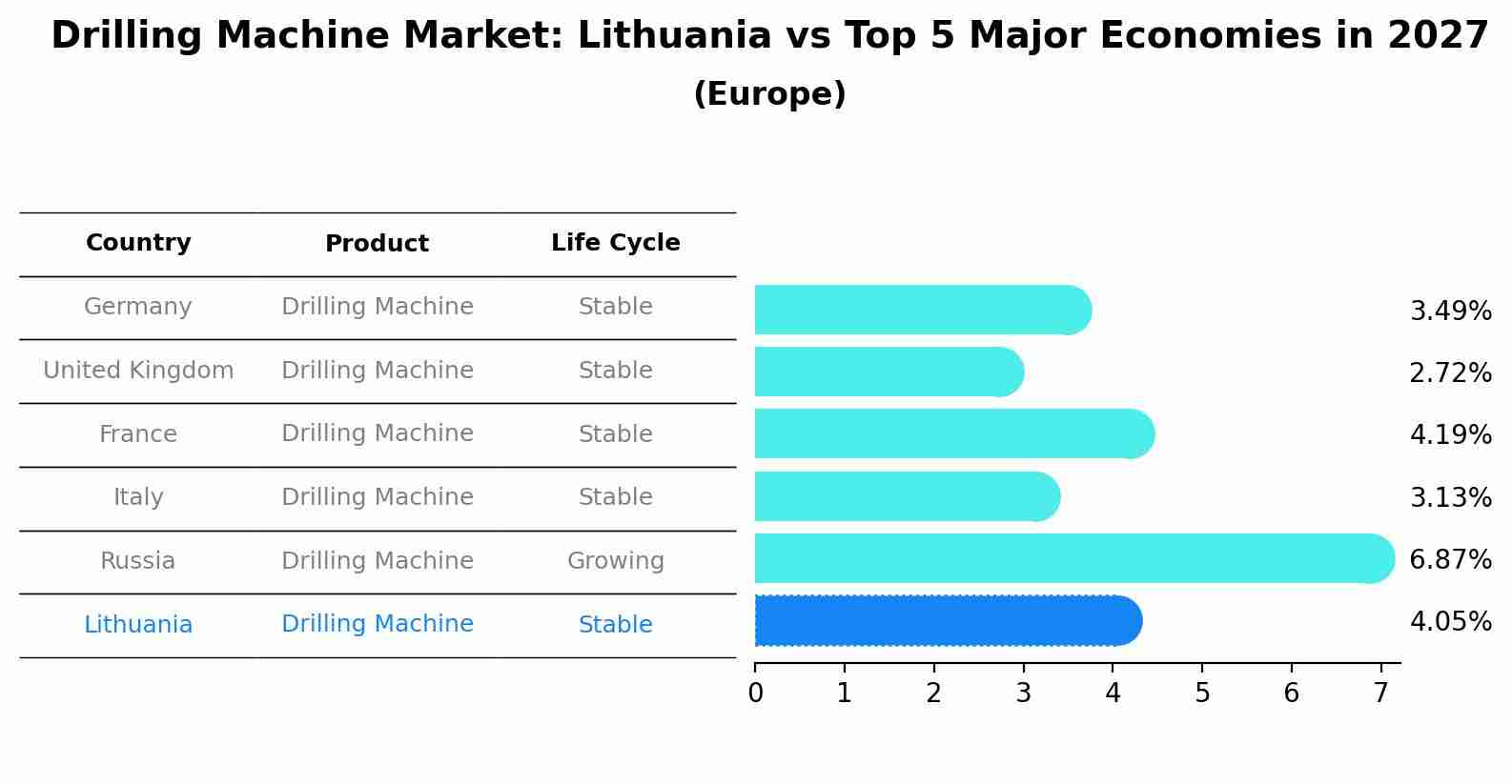 Drilling Machine Market: Lithuania vs Top 5 Major Economies in 2027 (Europe)