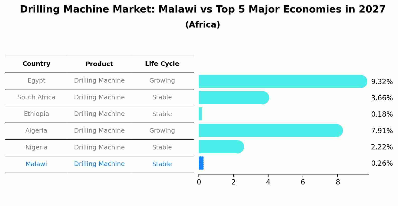 Drilling Machine Market: Malawi vs Top 5 Major Economies in 2027 (Africa)