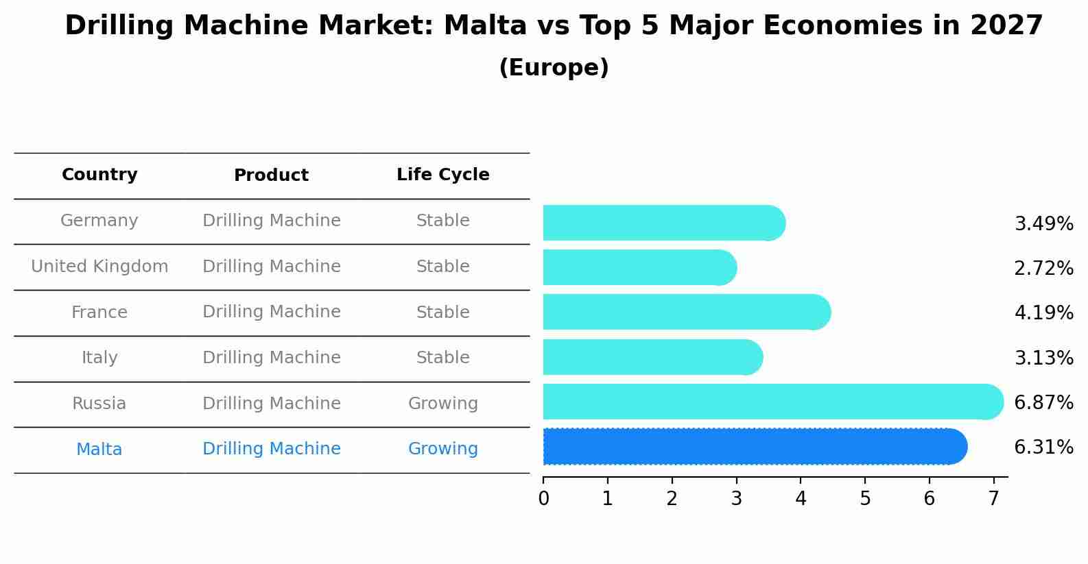 Drilling Machine Market: Malta vs Top 5 Major Economies in 2027 (Europe)