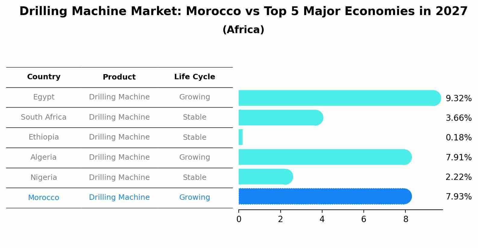 Drilling Machine Market: Morocco vs Top 5 Major Economies in 2027 (Africa)