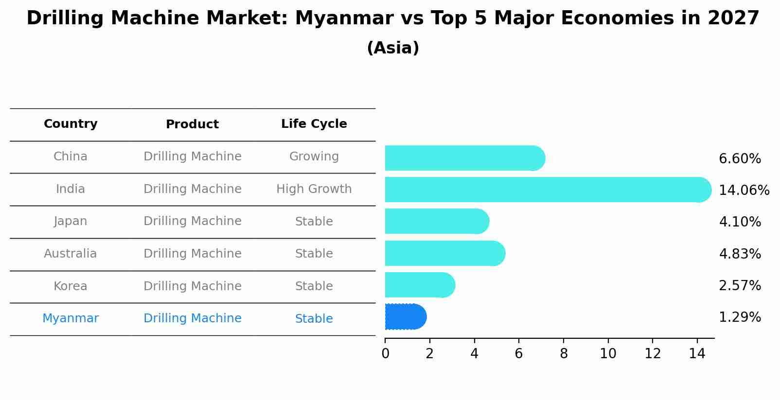 Drilling Machine Market: Myanmar vs Top 5 Major Economies in 2027 (Asia)