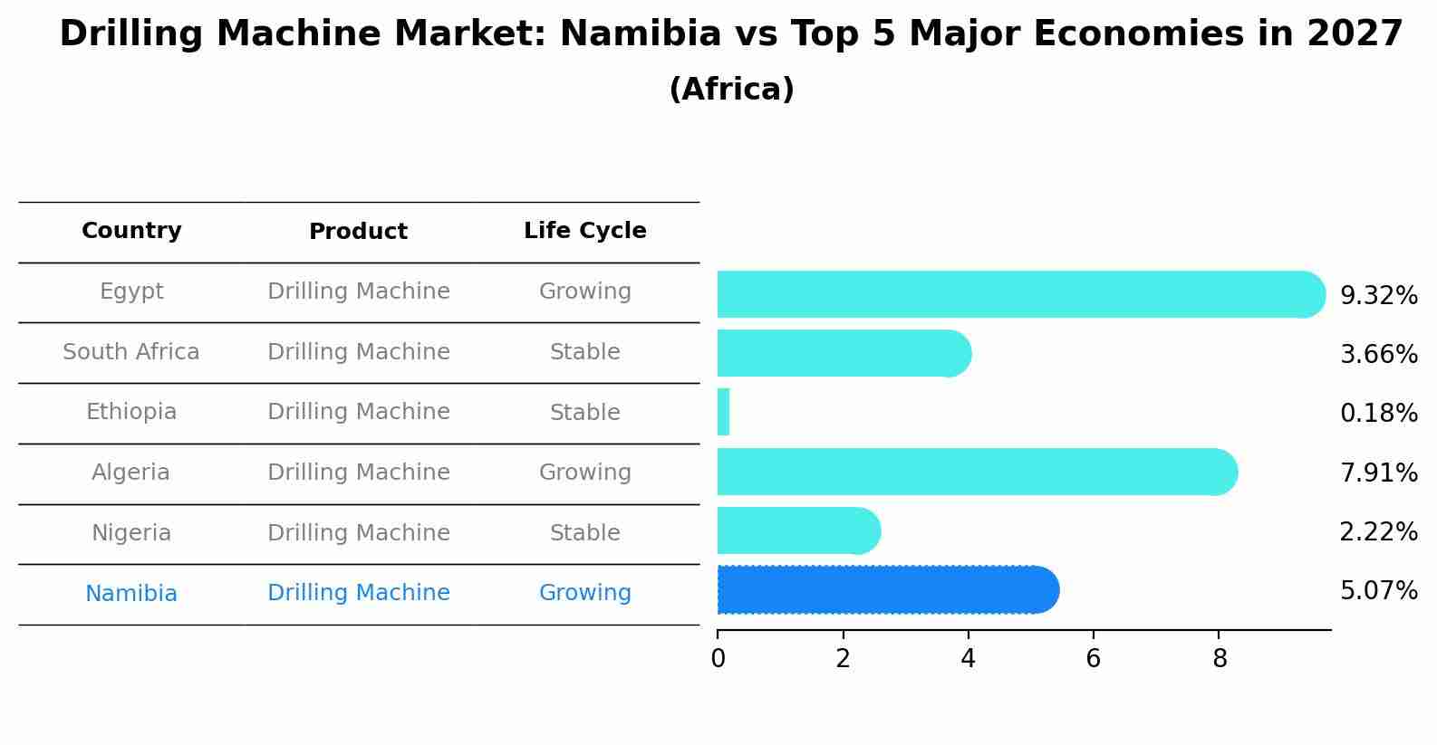 Drilling Machine Market: Namibia vs Top 5 Major Economies in 2027 (Africa)