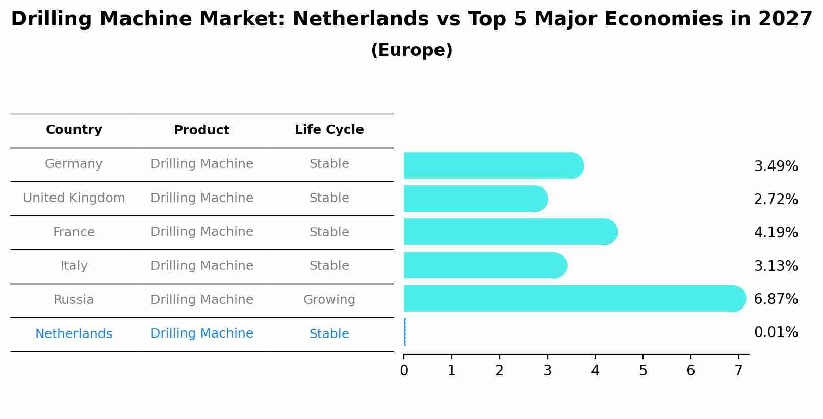 Drilling Machine Market: Netherlands vs Top 5 Major Economies in 2027 (Europe)