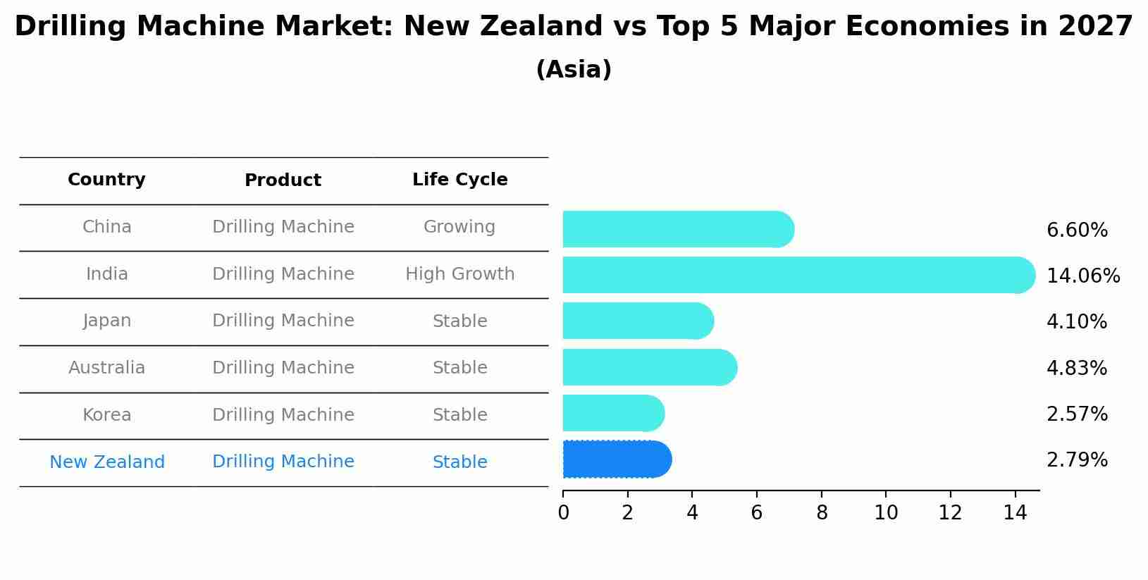 Drilling Machine Market: New Zealand vs Top 5 Major Economies in 2027 (Asia)