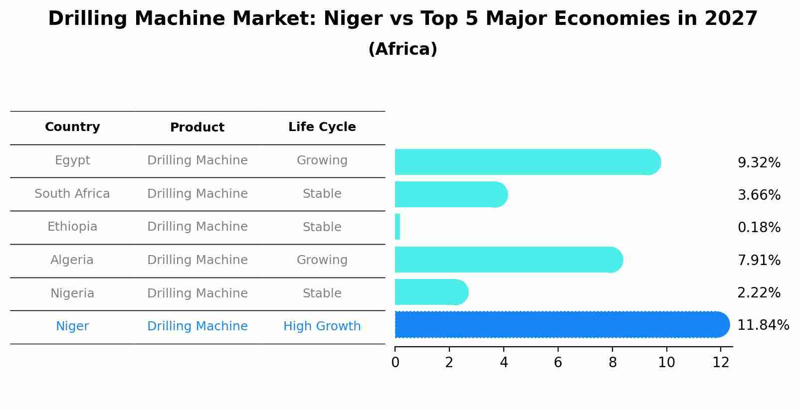 Drilling Machine Market: Niger vs Top 5 Major Economies in 2027 (Africa)