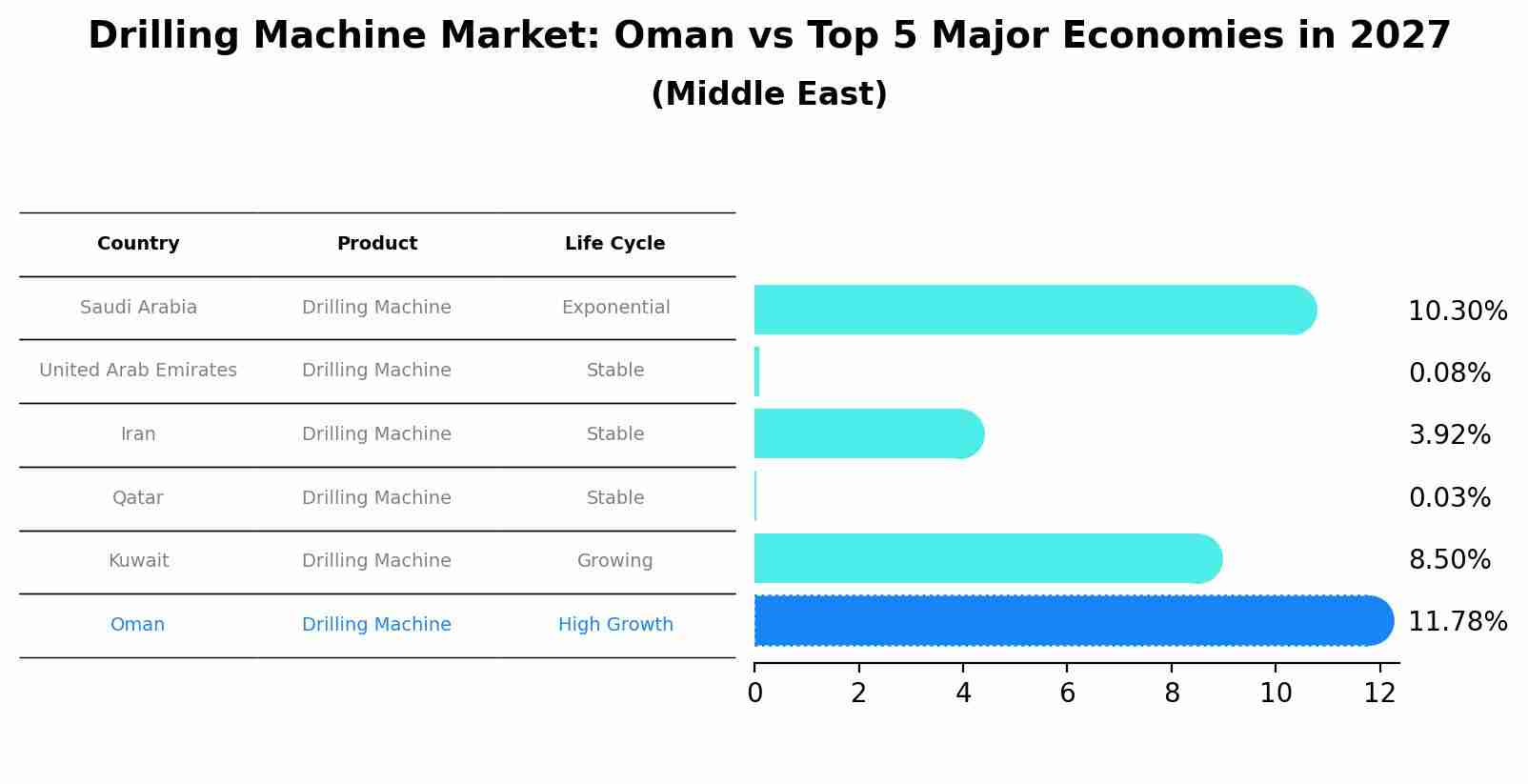 Drilling Machine Market: Oman vs Top 5 Major Economies in 2027 (Middle East)
