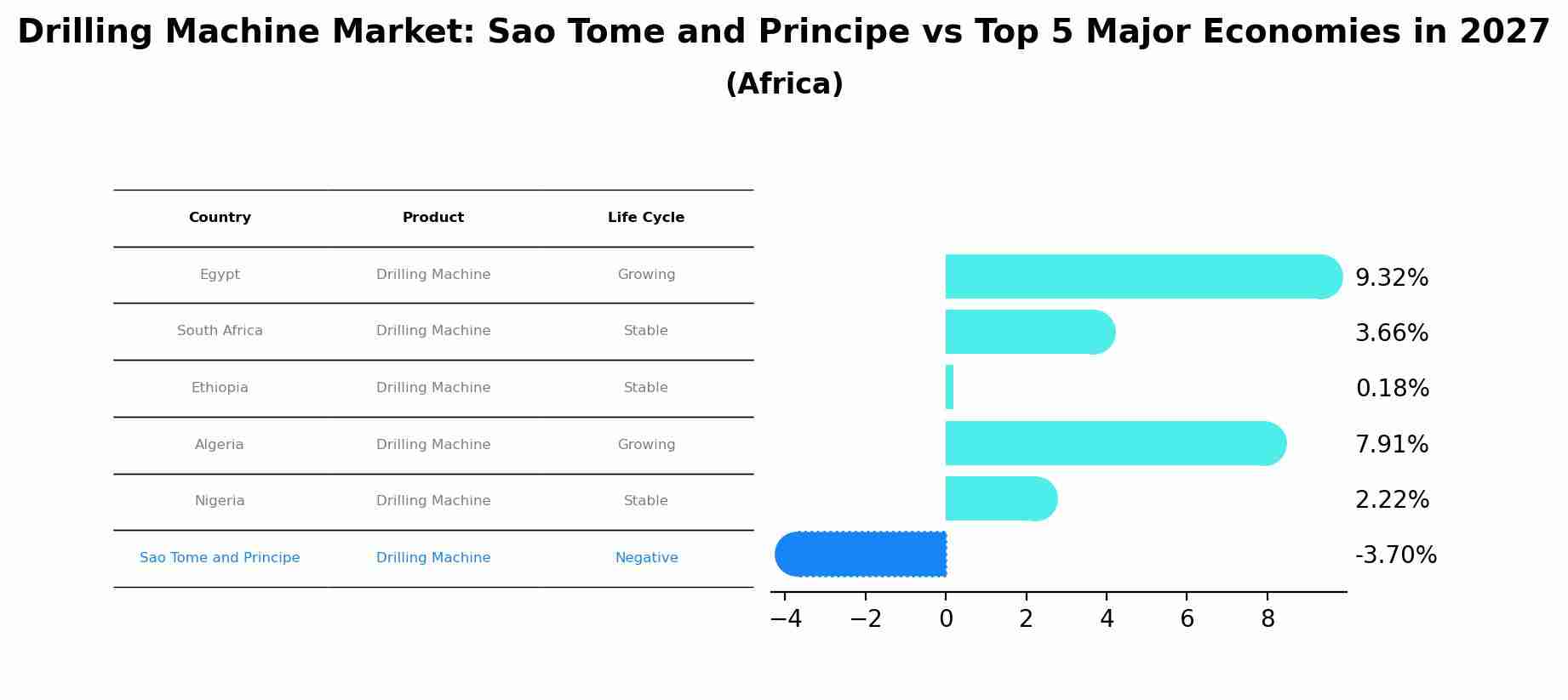 Drilling Machine Market: Sao Tome and Principe vs Top 5 Major Economies in 2027 (Africa)