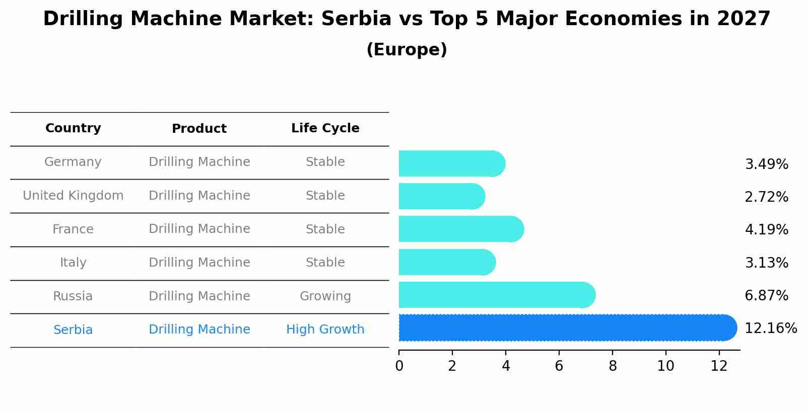 Drilling Machine Market: Serbia vs Top 5 Major Economies in 2027 (Europe)