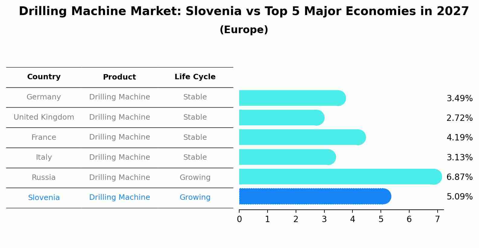 Drilling Machine Market: Slovenia vs Top 5 Major Economies in 2027 (Europe)