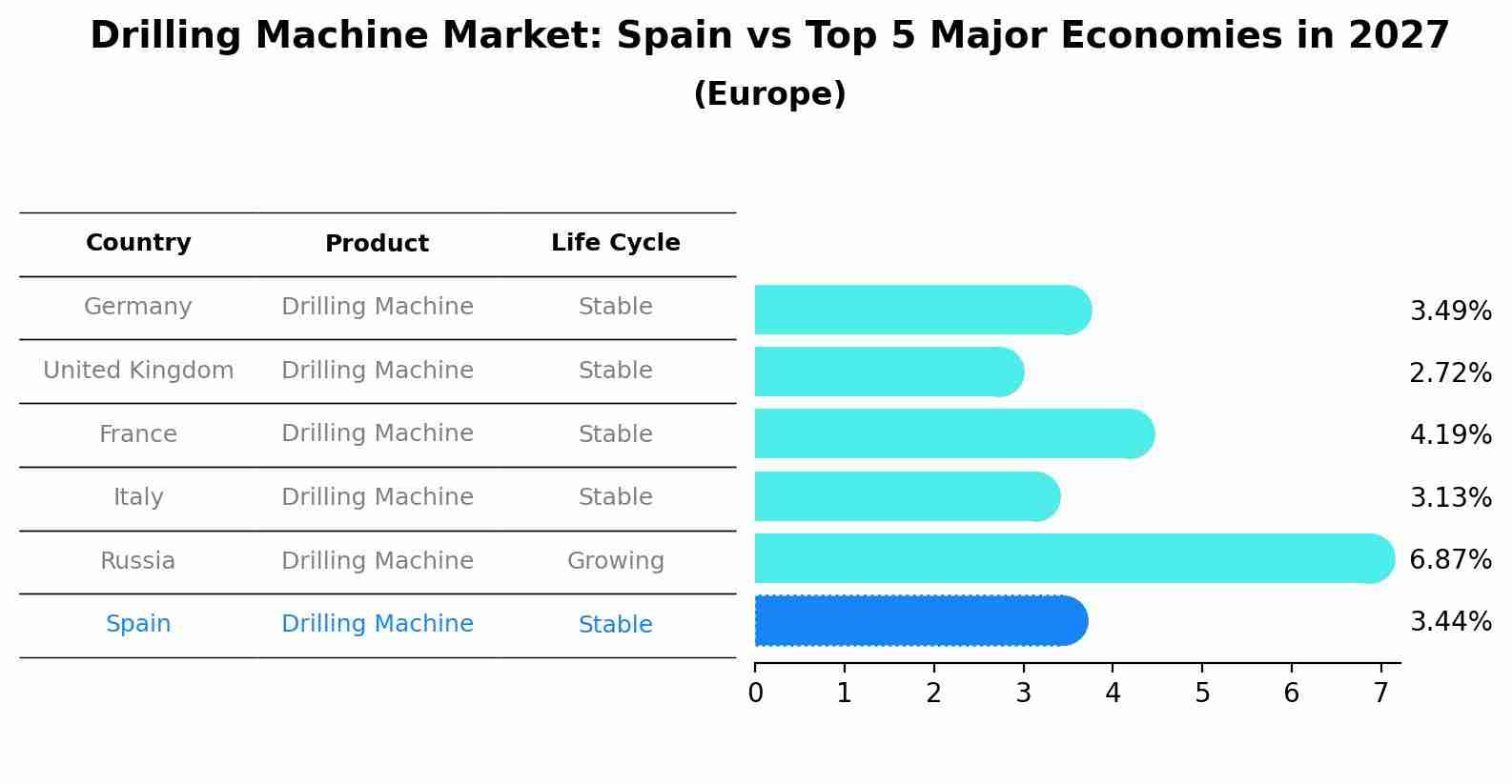Drilling Machine Market: Spain vs Top 5 Major Economies in 2027 (Europe)
