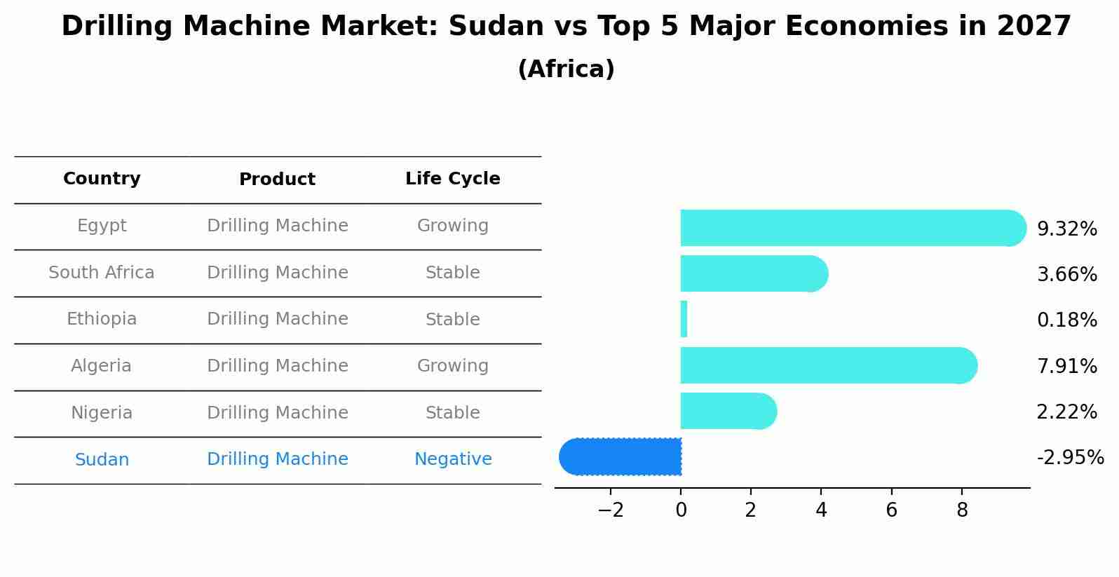 Drilling Machine Market: Sudan vs Top 5 Major Economies in 2027 (Africa)