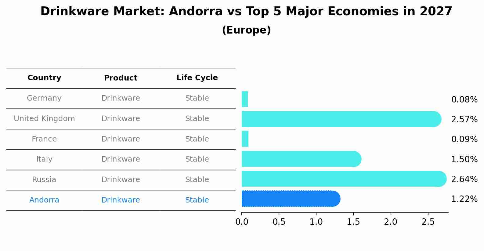 Drinkware Market: Andorra vs Top 5 Major Economies in 2027 (Europe)