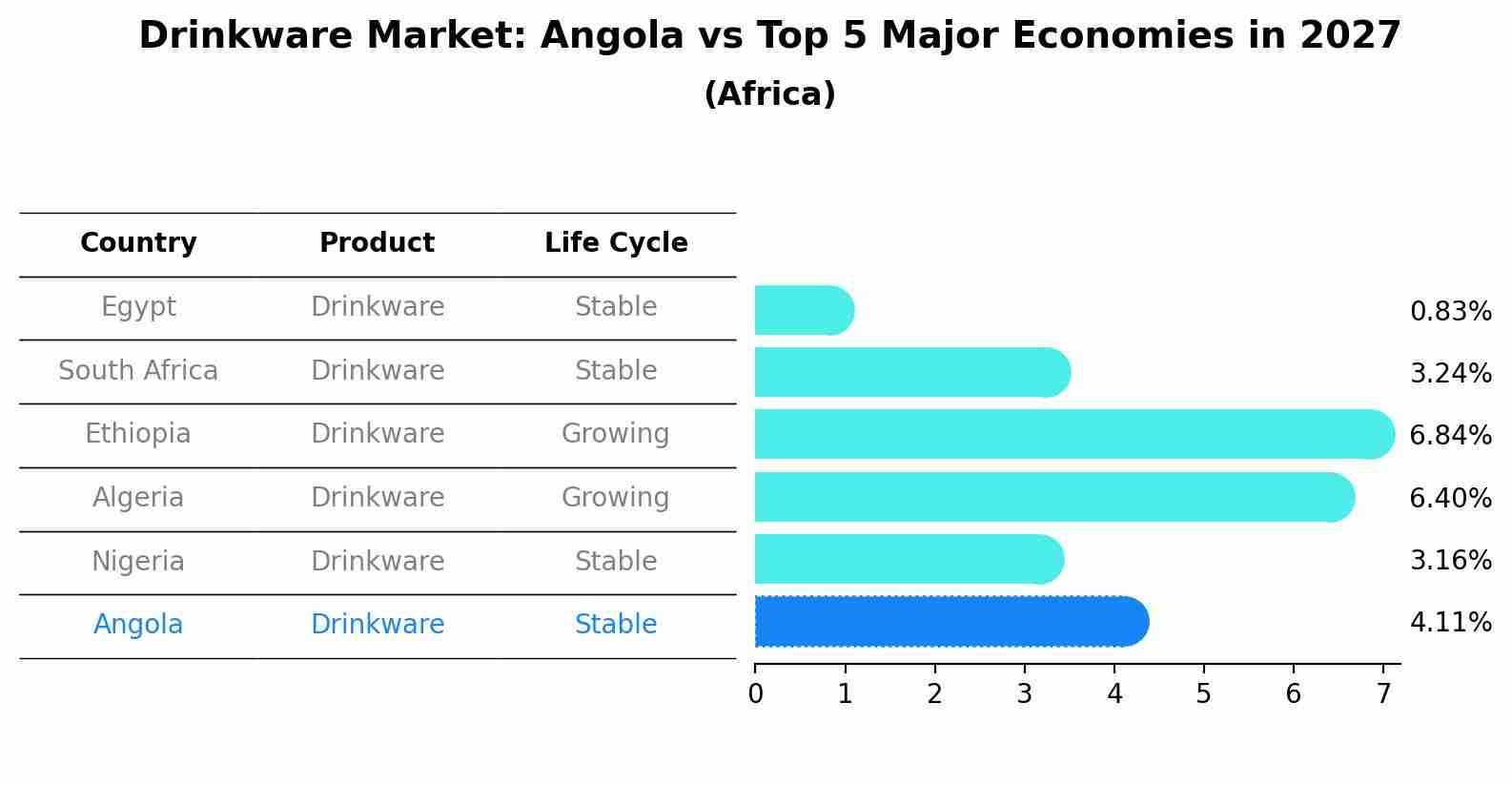 Drinkware Market: Angola vs Top 5 Major Economies in 2027 (Africa)