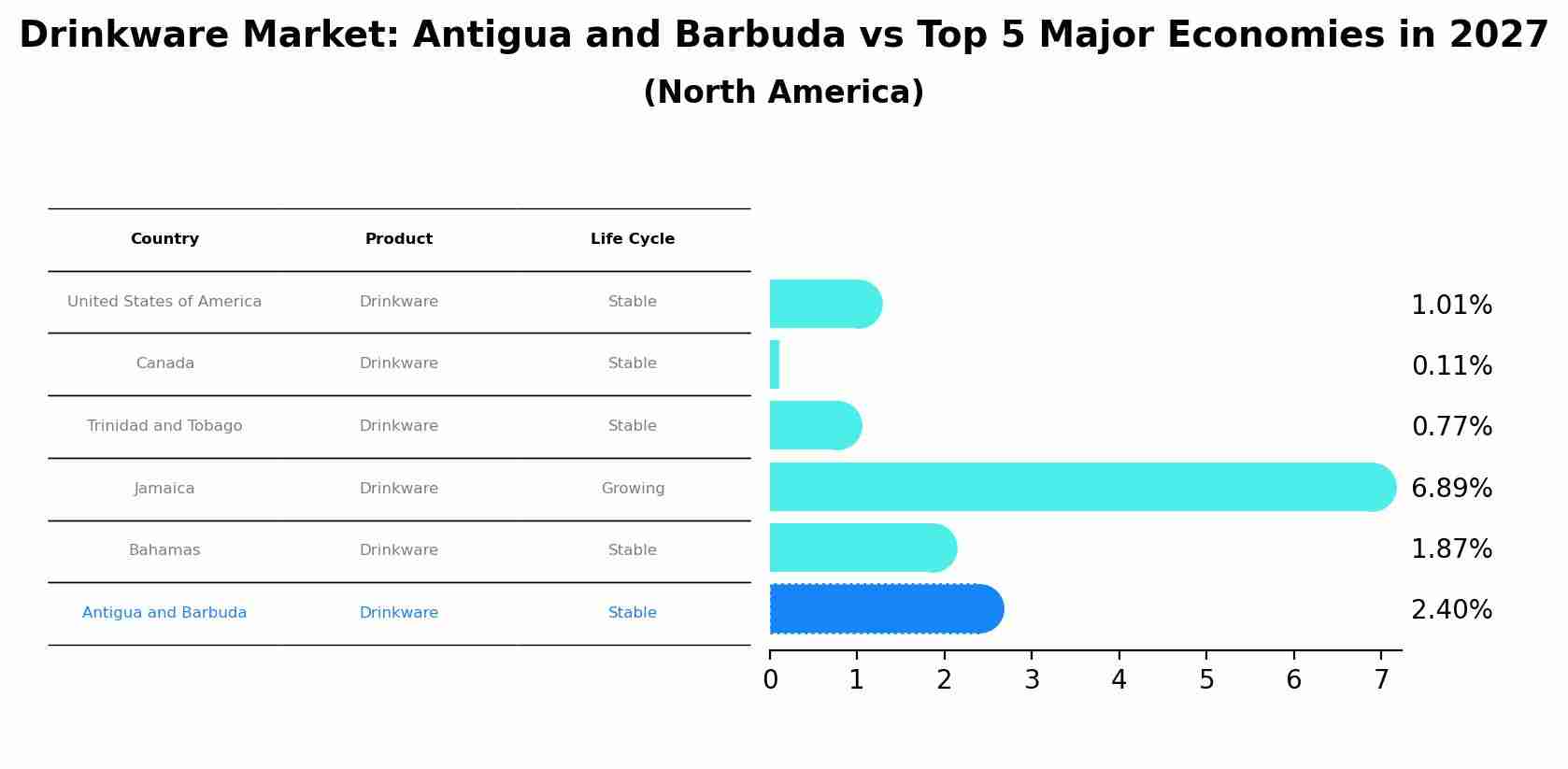 Drinkware Market: Antigua and Barbuda vs Top 5 Major Economies in 2027 (North America)