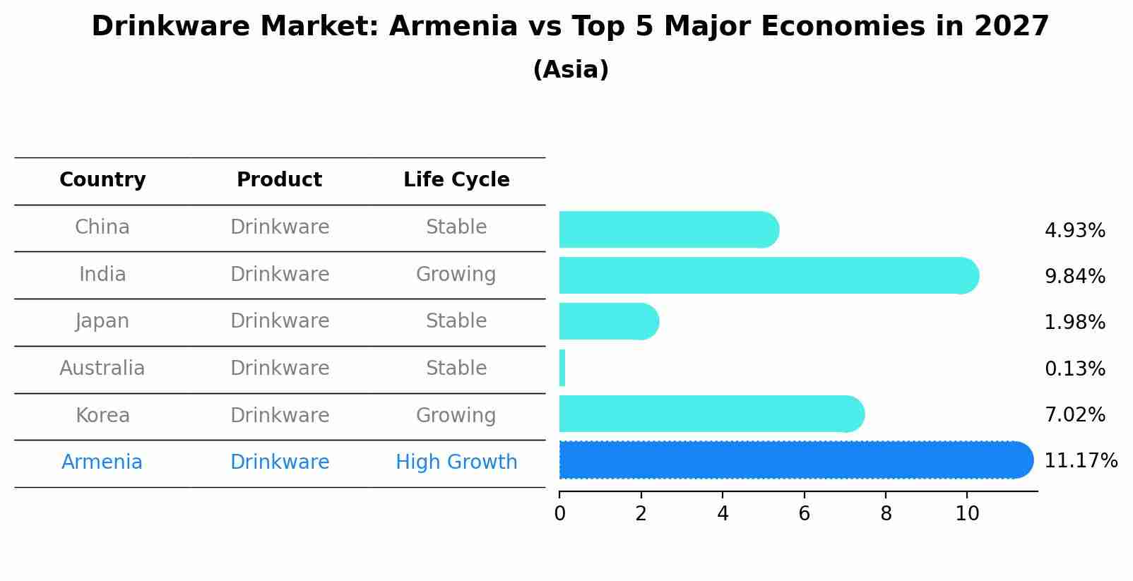Drinkware Market: Armenia vs Top 5 Major Economies in 2027 (Asia)