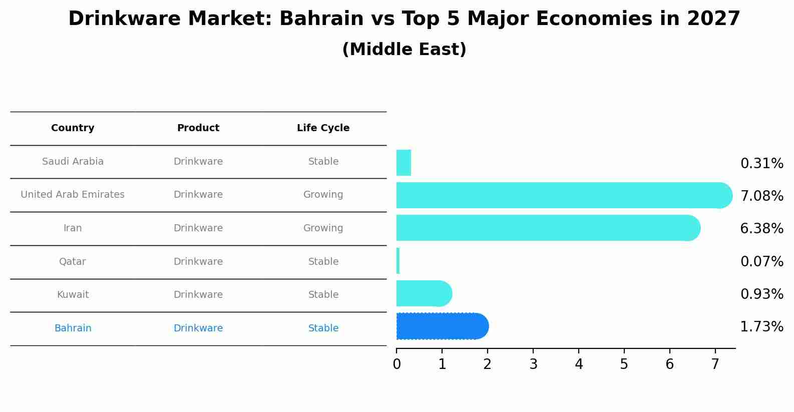 Drinkware Market: Bahrain vs Top 5 Major Economies in 2027 (Middle East)