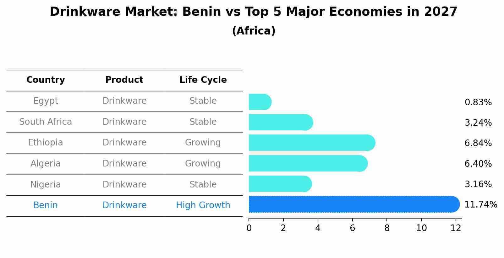 Drinkware Market: Benin vs Top 5 Major Economies in 2027 (Africa)