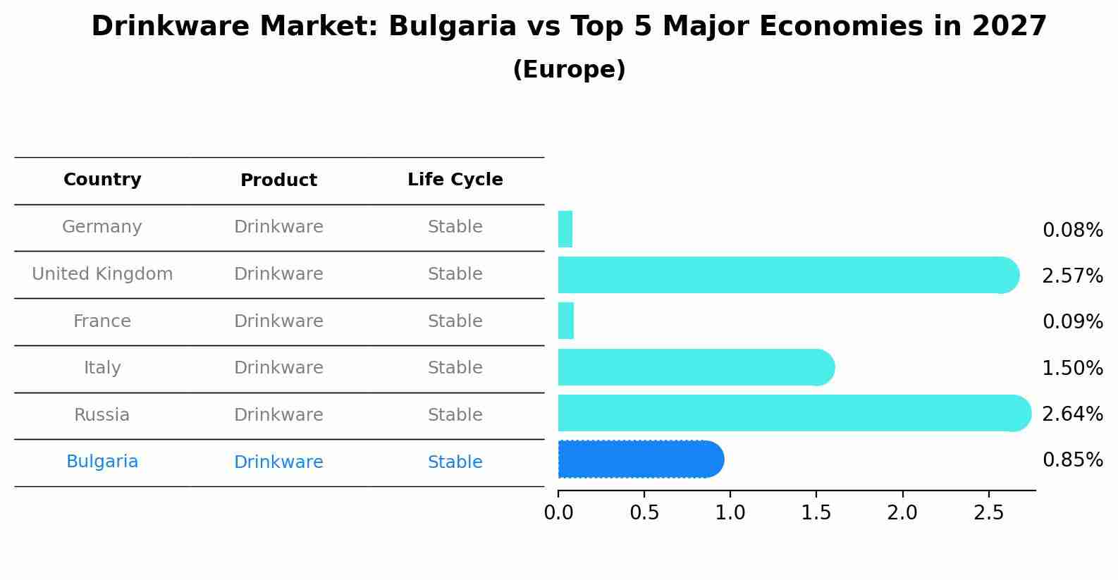 Drinkware Market: Bulgaria vs Top 5 Major Economies in 2027 (Europe)