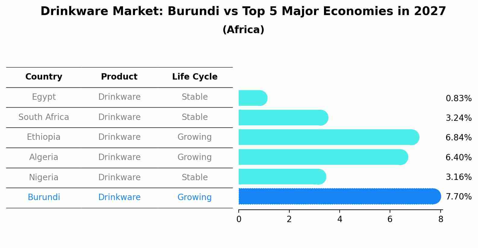 Drinkware Market: Burundi vs Top 5 Major Economies in 2027 (Africa)