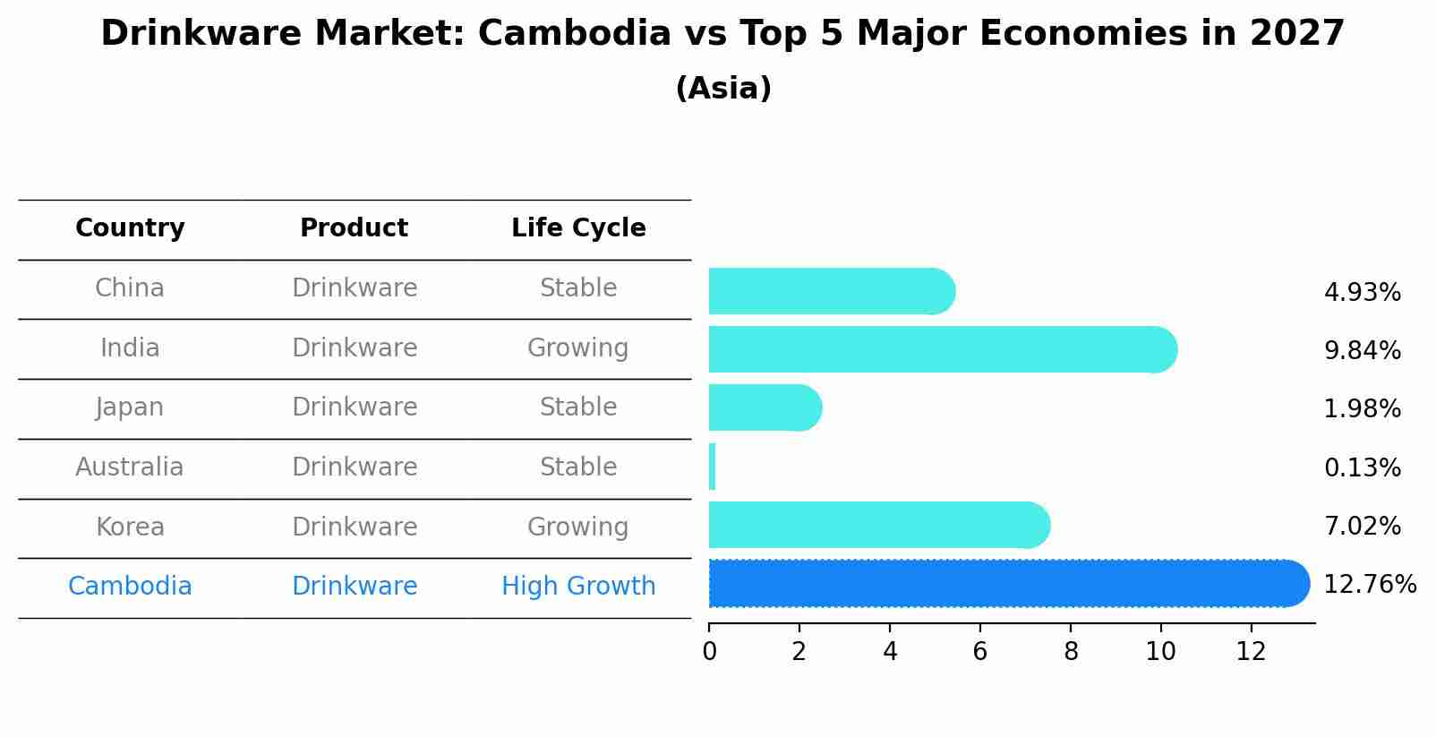 Drinkware Market: Cambodia vs Top 5 Major Economies in 2027 (Asia)