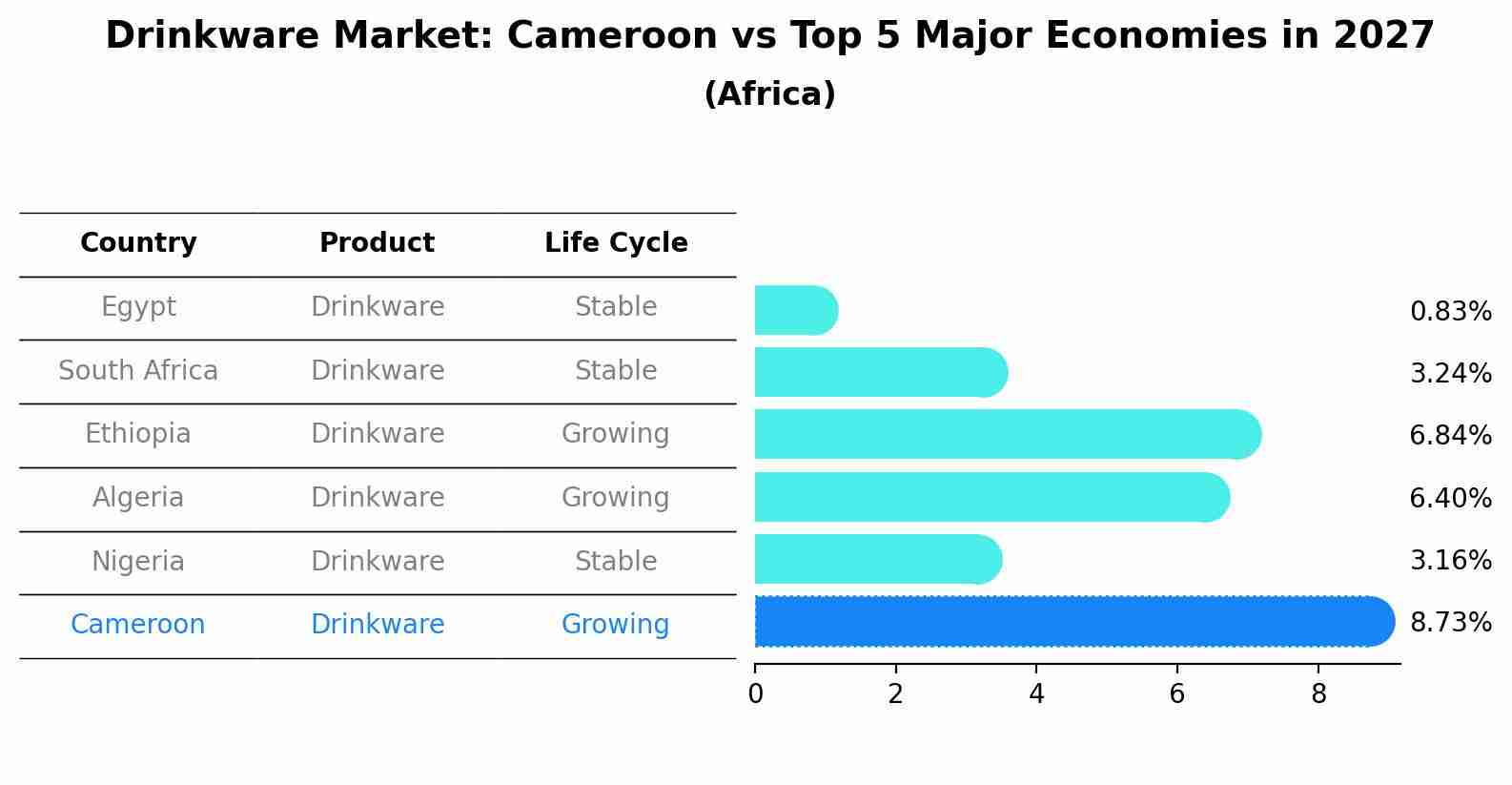 Drinkware Market: Cameroon vs Top 5 Major Economies in 2027 (Africa)