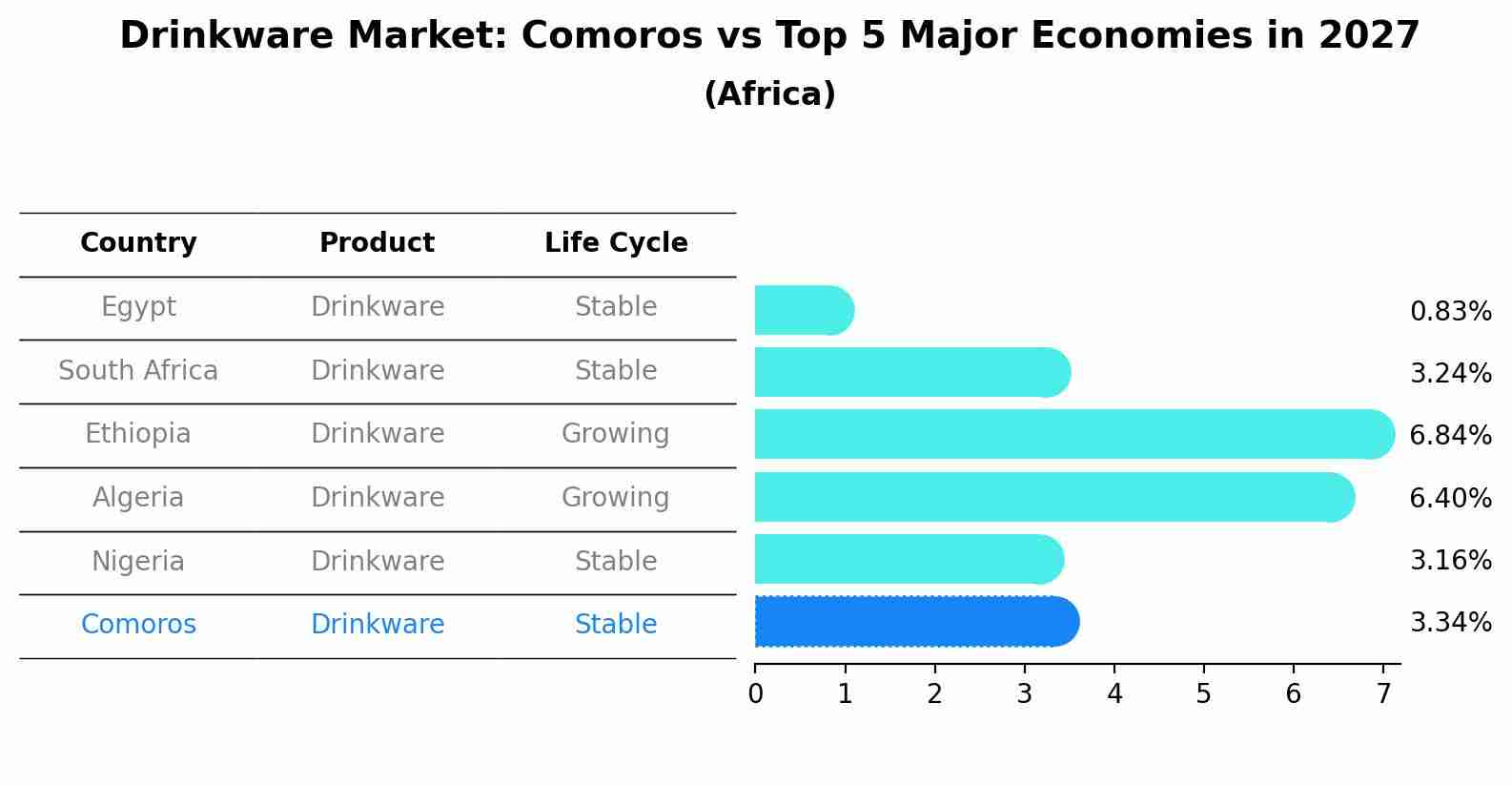 Drinkware Market: Comoros vs Top 5 Major Economies in 2027 (Africa)