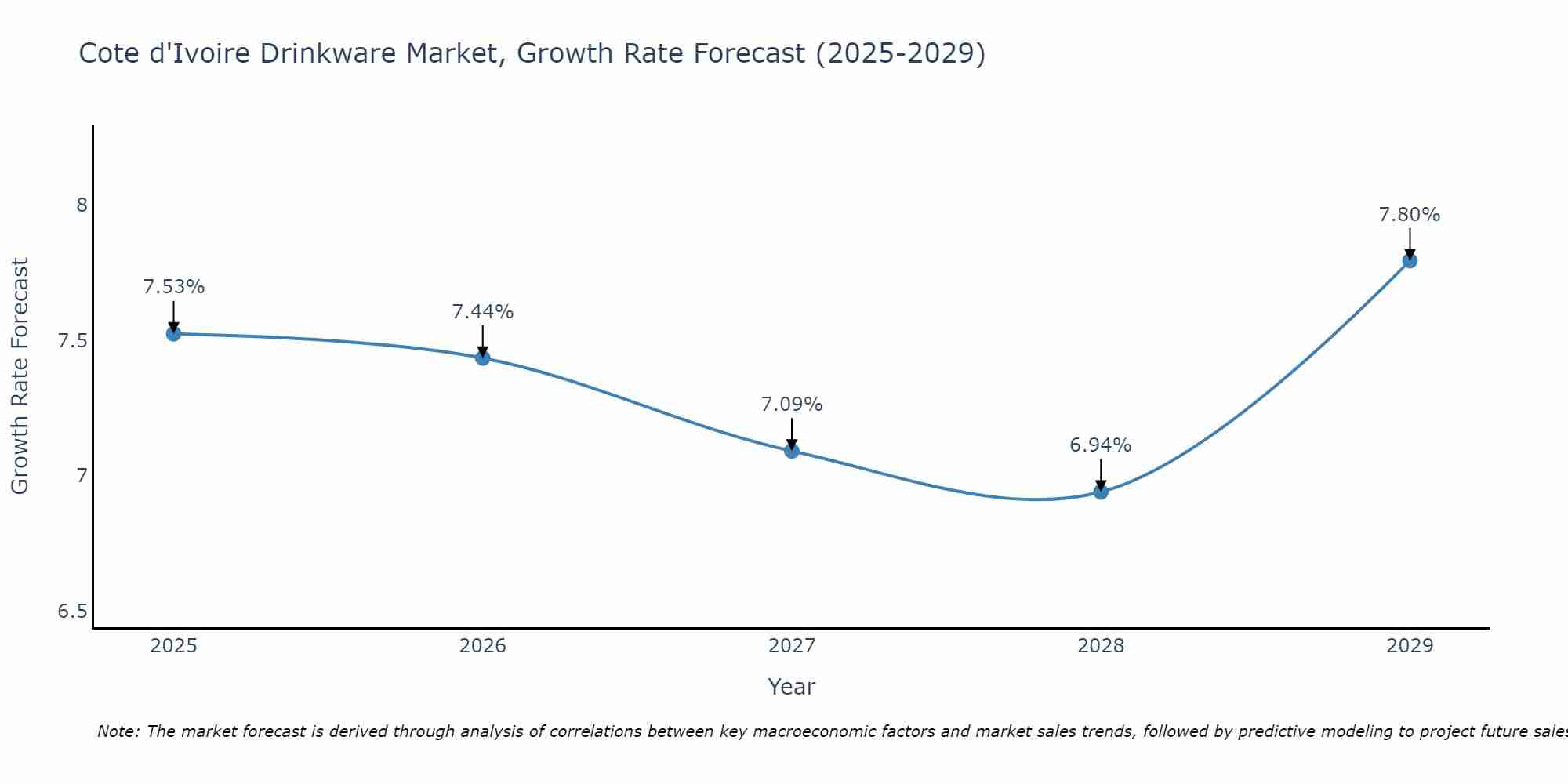 Drinkware Market: Cote d'Ivoire vs Top 5 Major Economies in 2027 (Africa)