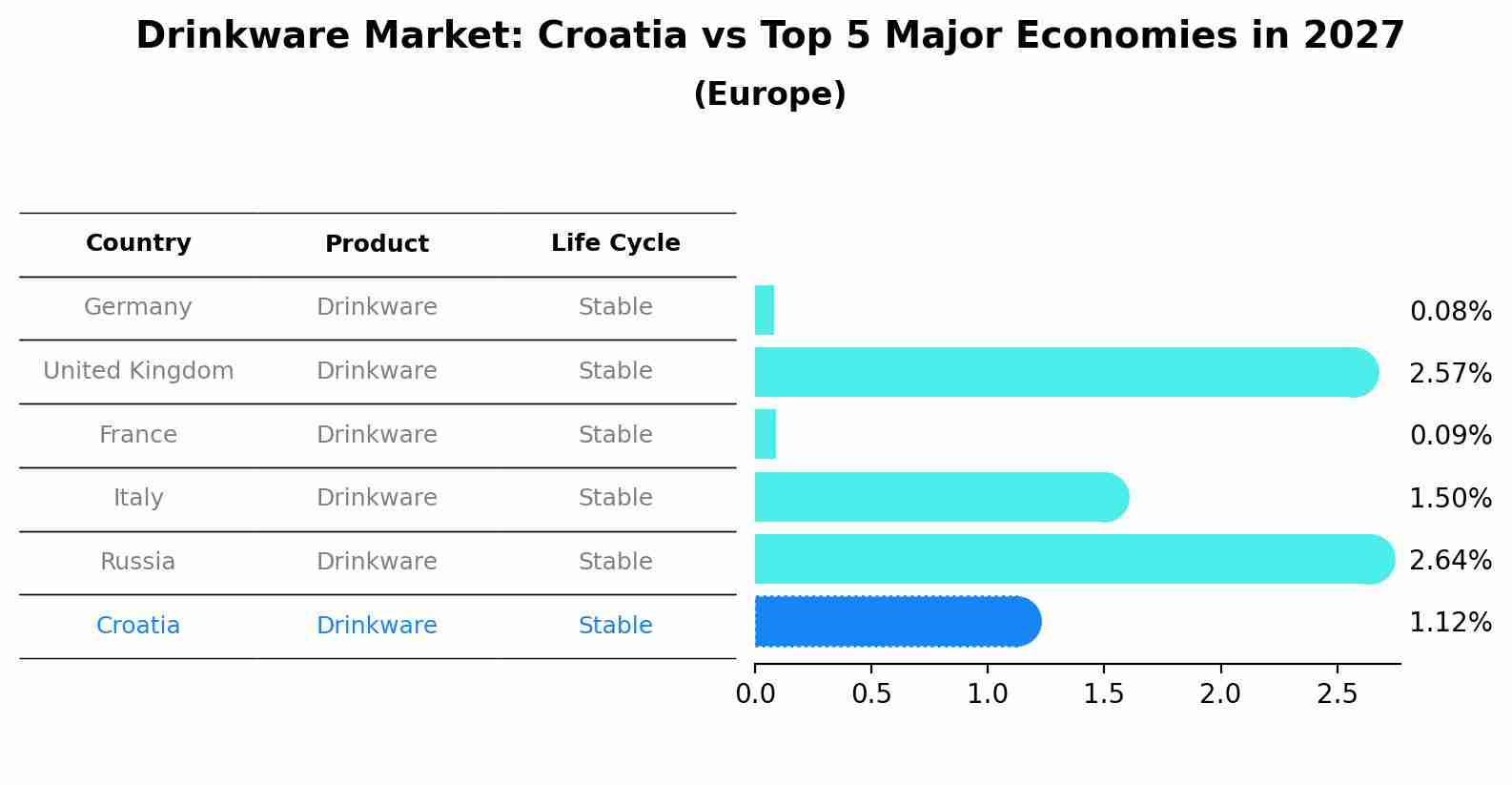 Drinkware Market: Croatia vs Top 5 Major Economies in 2027 (Europe)