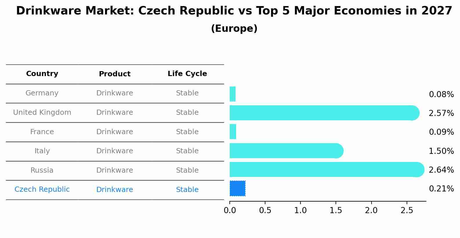 Drinkware Market: Czech Republic vs Top 5 Major Economies in 2027 (Europe)