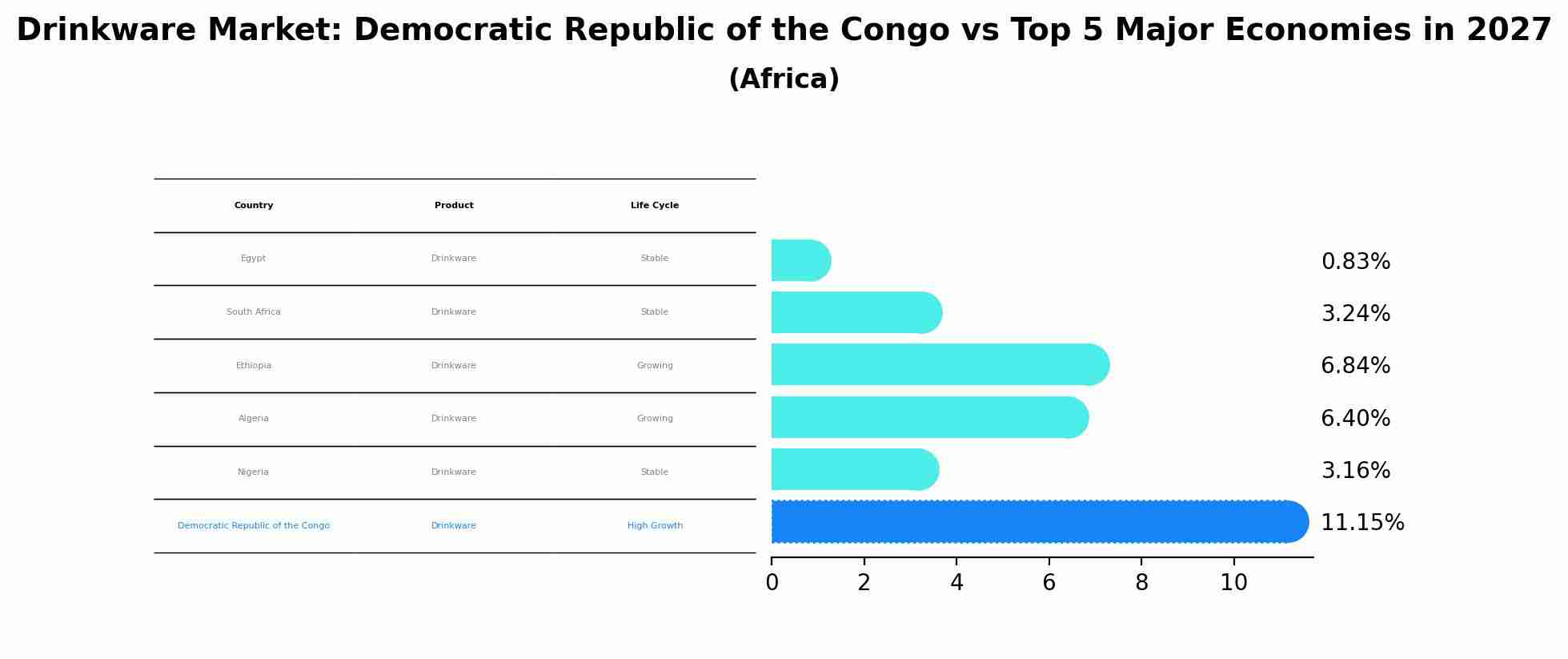 Drinkware Market: Democratic Republic of the Congo vs Top 5 Major Economies in 2027 (Africa)