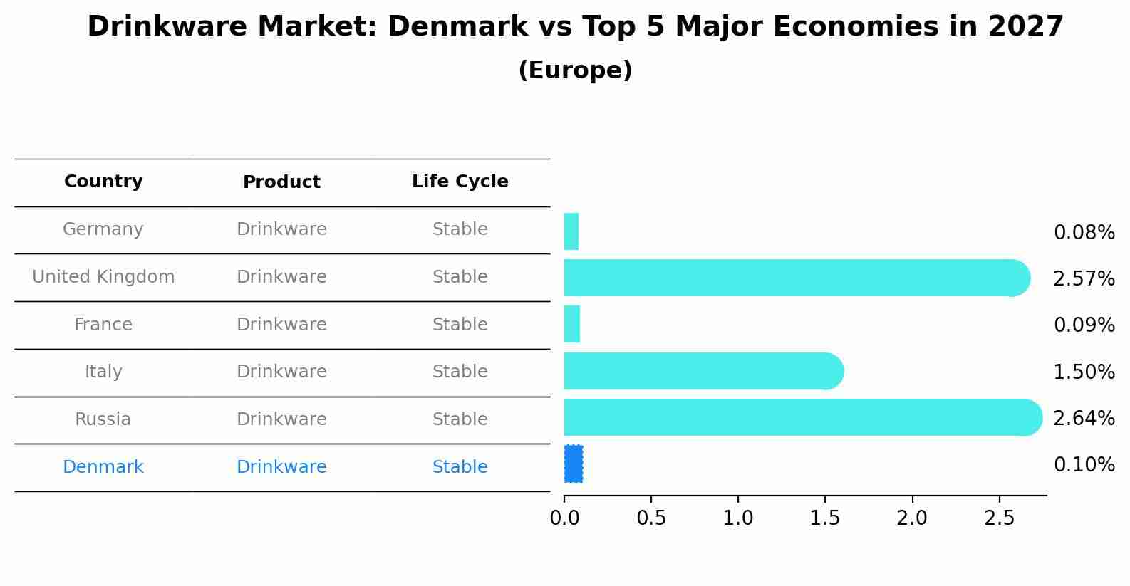 Drinkware Market: Denmark vs Top 5 Major Economies in 2027 (Europe)
