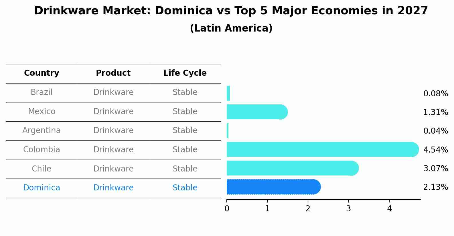 Drinkware Market: Dominica vs Top 5 Major Economies in 2027 (Latin America)