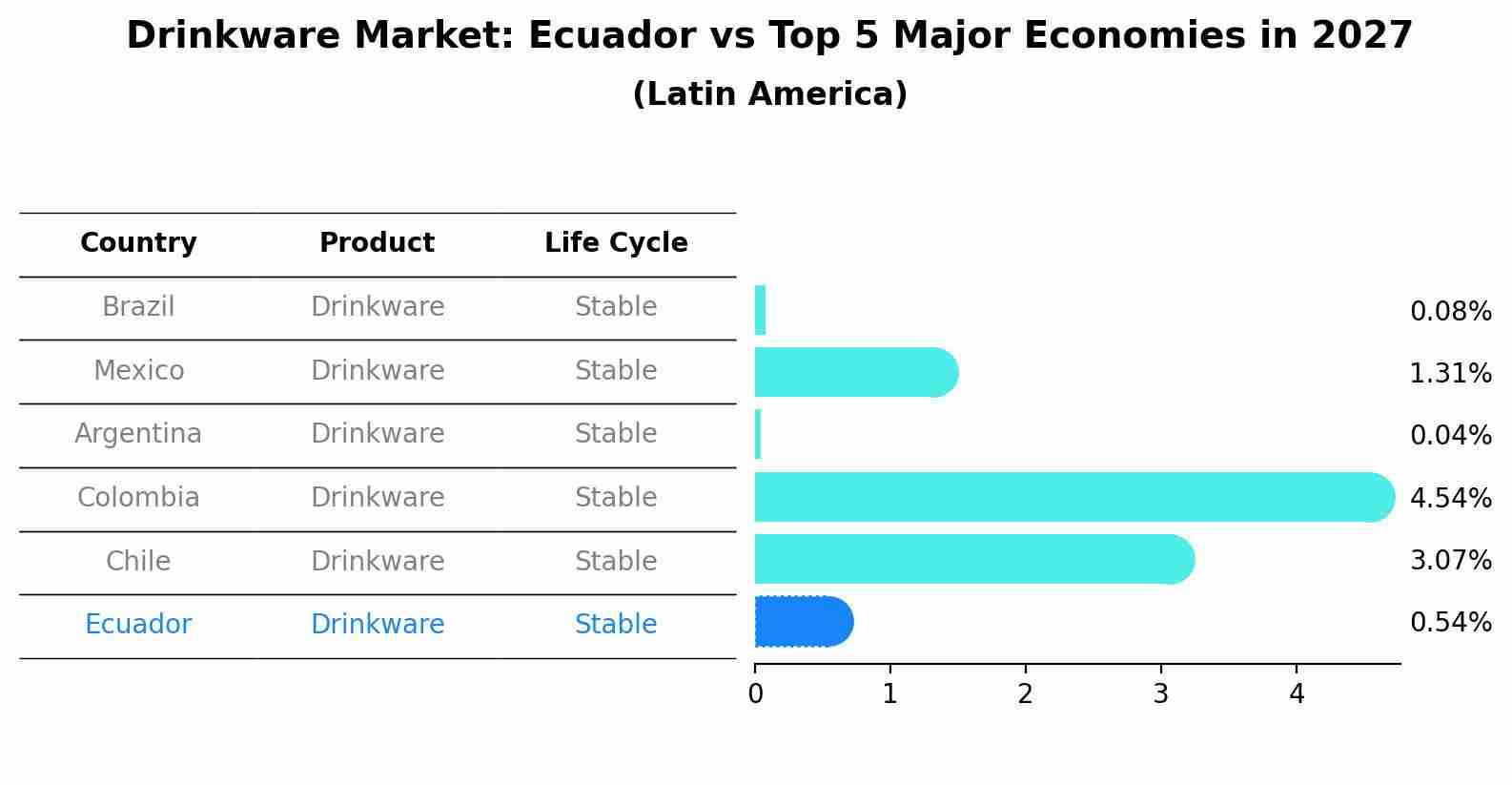 Drinkware Market: Ecuador vs Top 5 Major Economies in 2027 (Latin America)