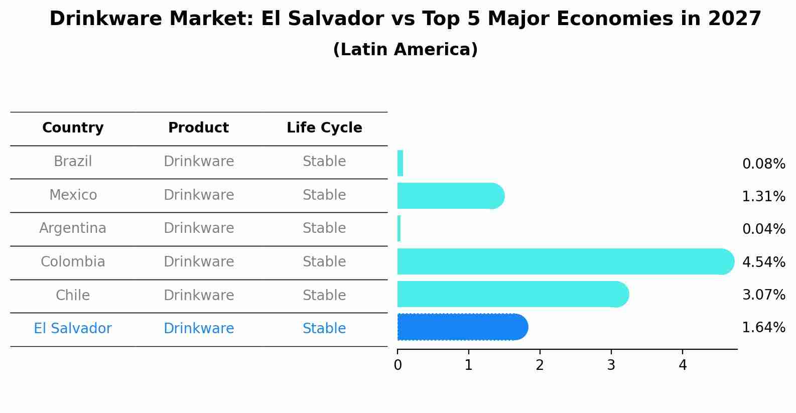 Drinkware Market: El Salvador vs Top 5 Major Economies in 2027 (Latin America)