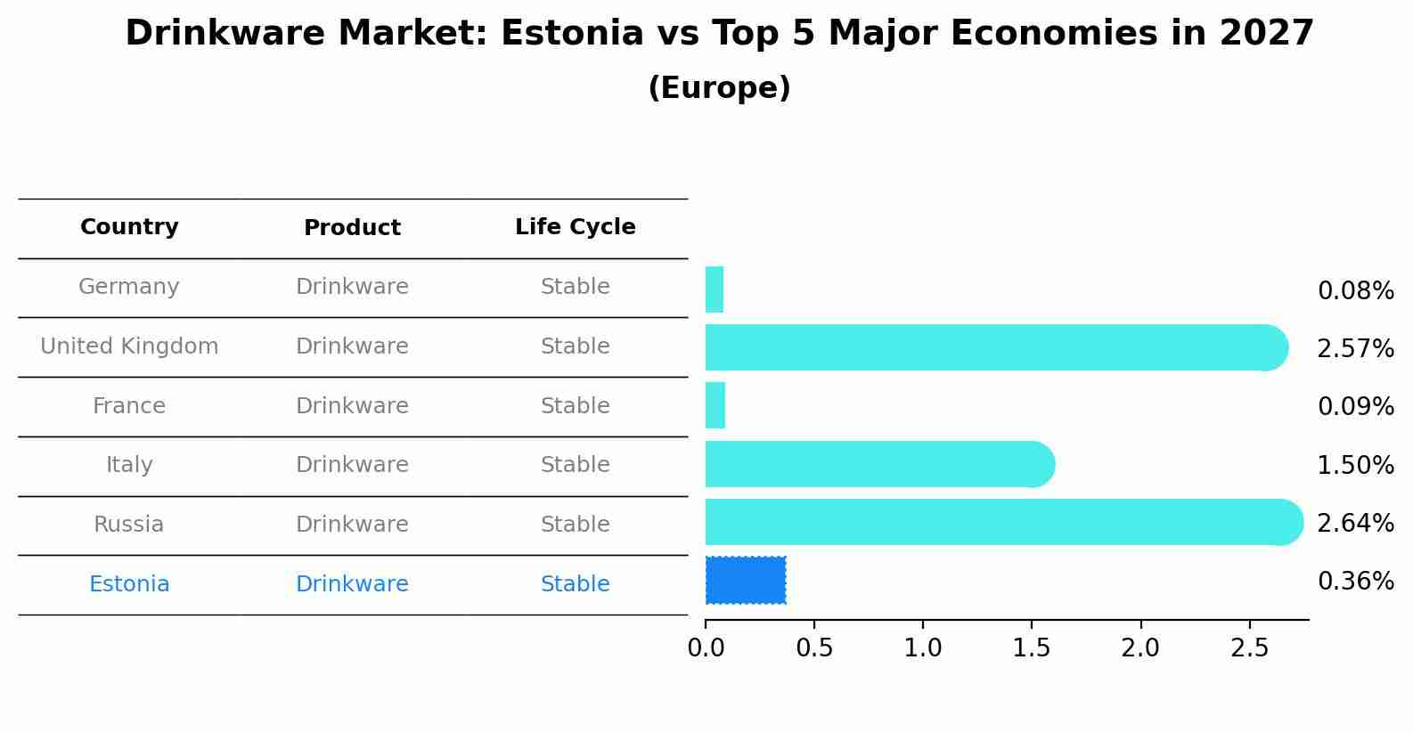 Drinkware Market: Estonia vs Top 5 Major Economies in 2027 (Europe)