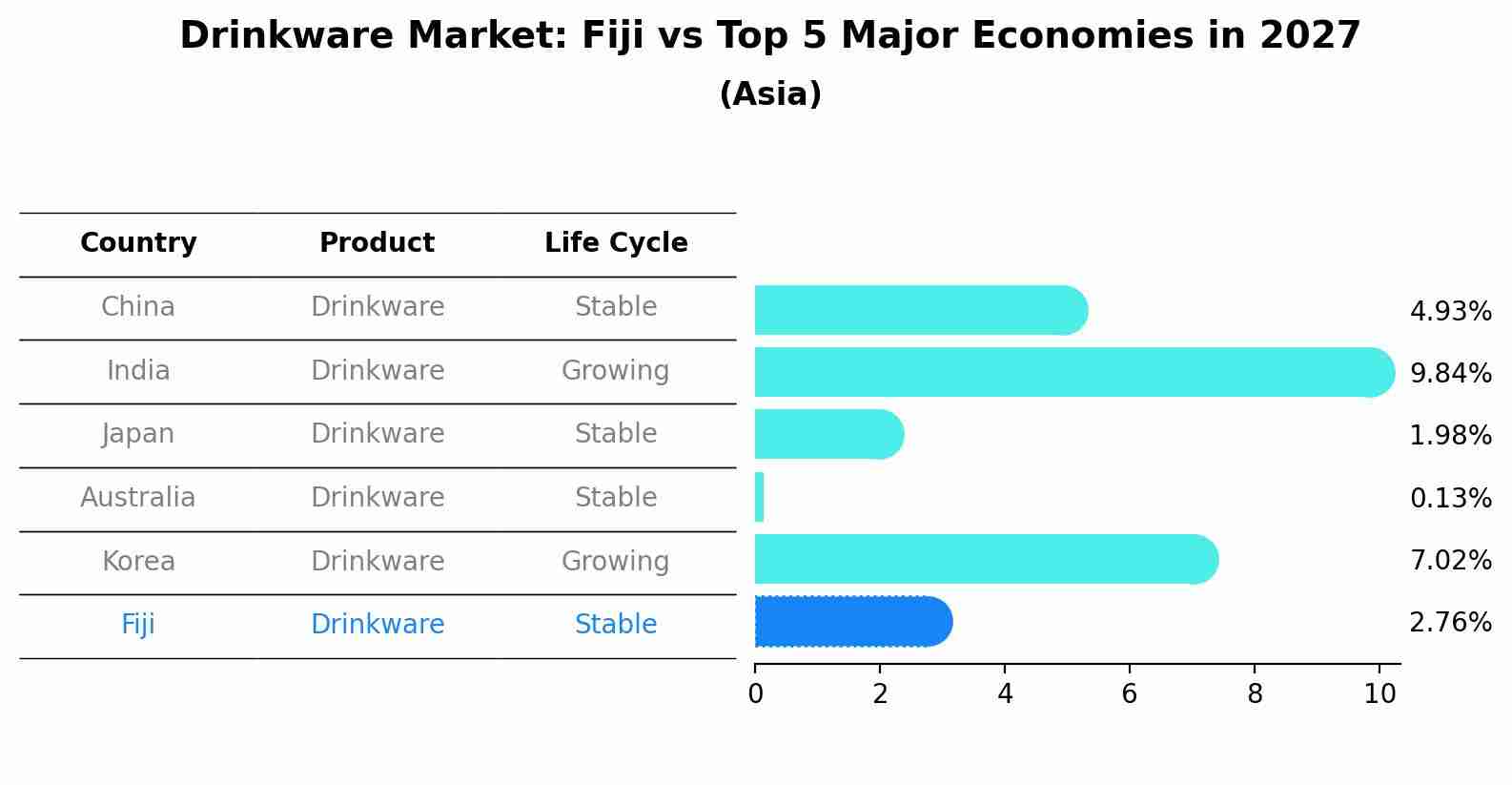 Drinkware Market: Fiji vs Top 5 Major Economies in 2027 (Asia)