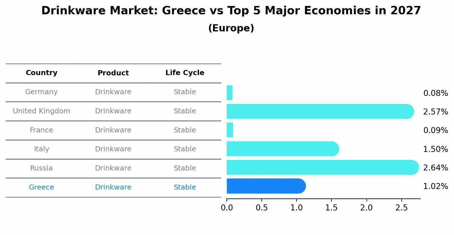 Drinkware Market: Greece vs Top 5 Major Economies in 2027 (Europe)