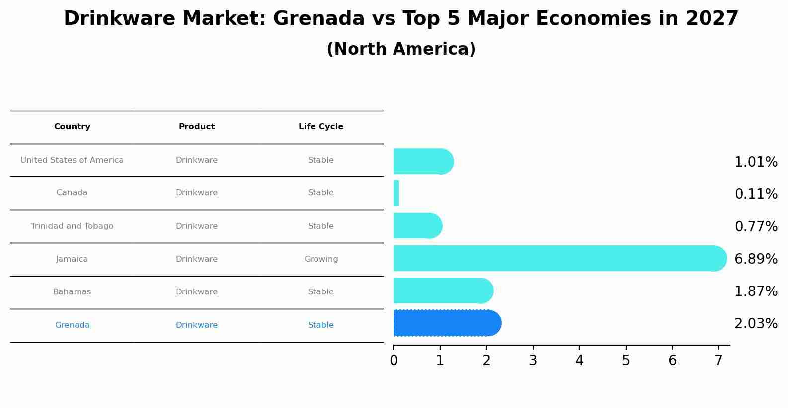 Drinkware Market: Grenada vs Top 5 Major Economies in 2027 (North America)
