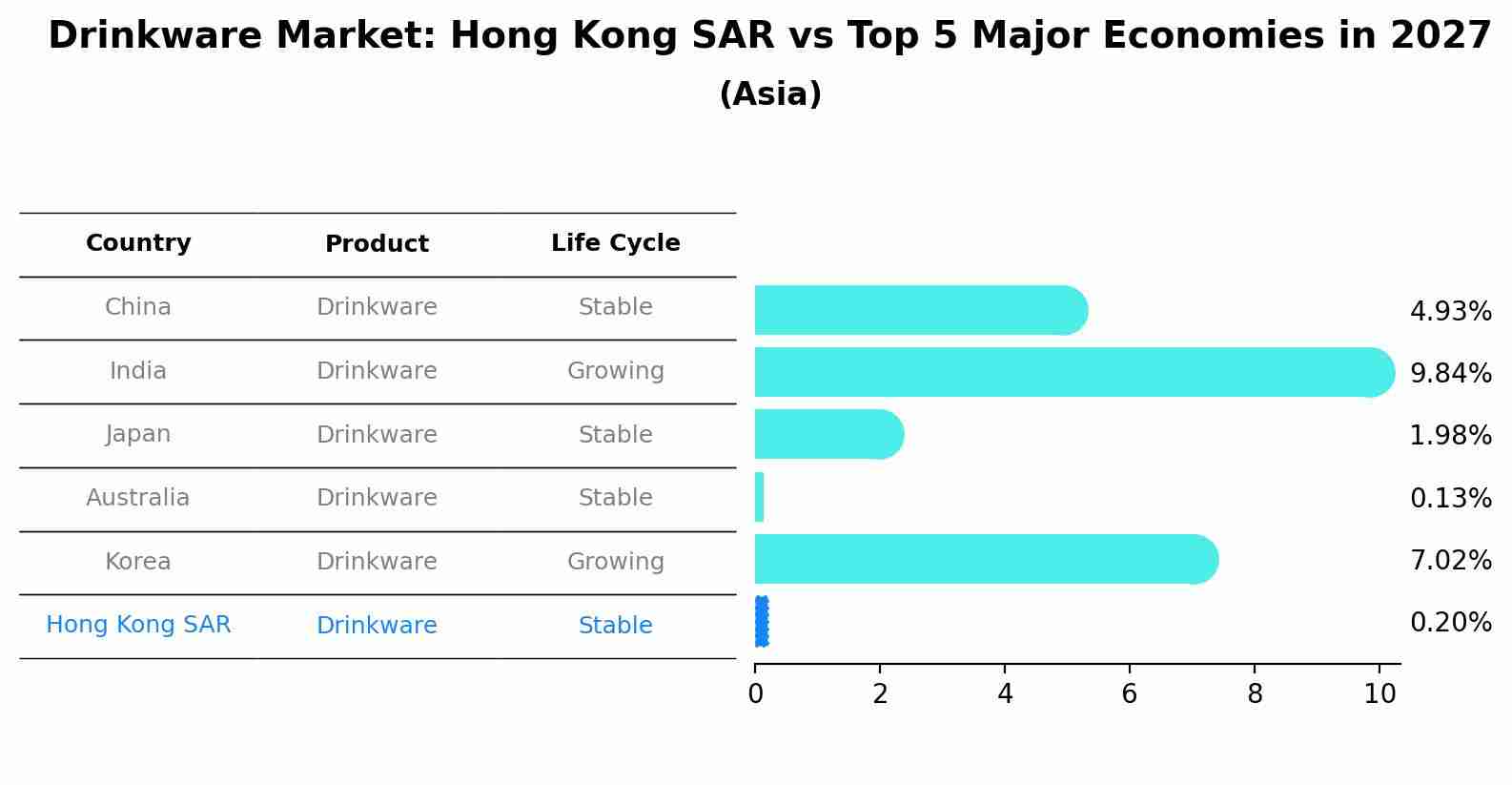 Drinkware Market: Hong Kong SAR vs Top 5 Major Economies in 2027 (Asia)