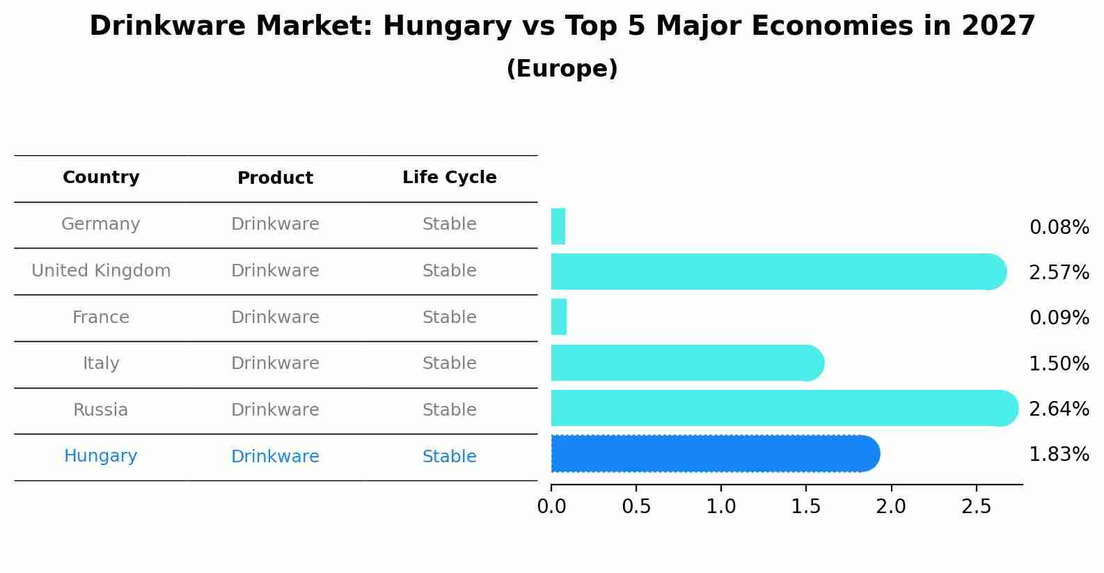 Drinkware Market: Hungary vs Top 5 Major Economies in 2027 (Europe)
