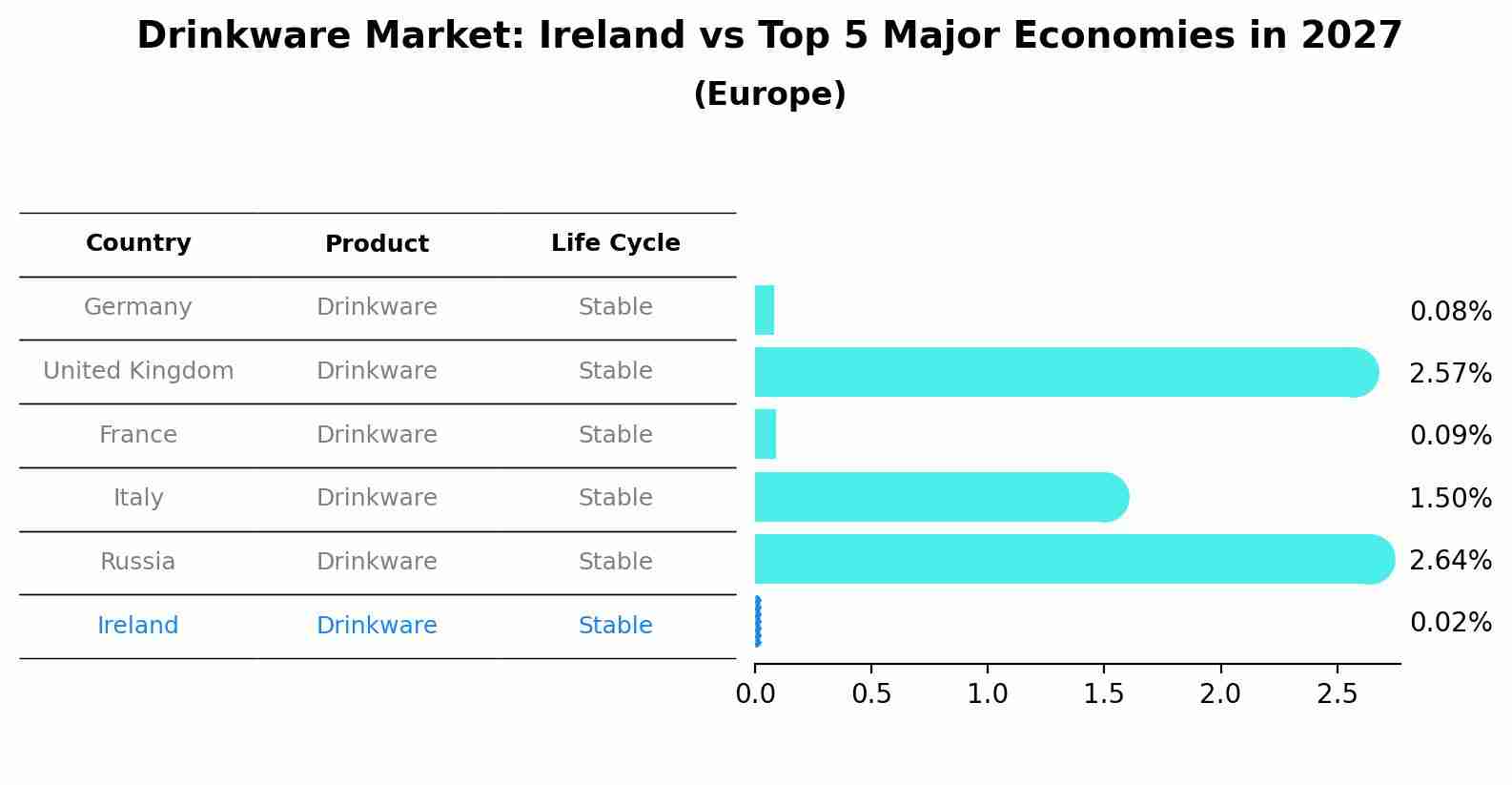 Drinkware Market: Ireland vs Top 5 Major Economies in 2027 (Europe)